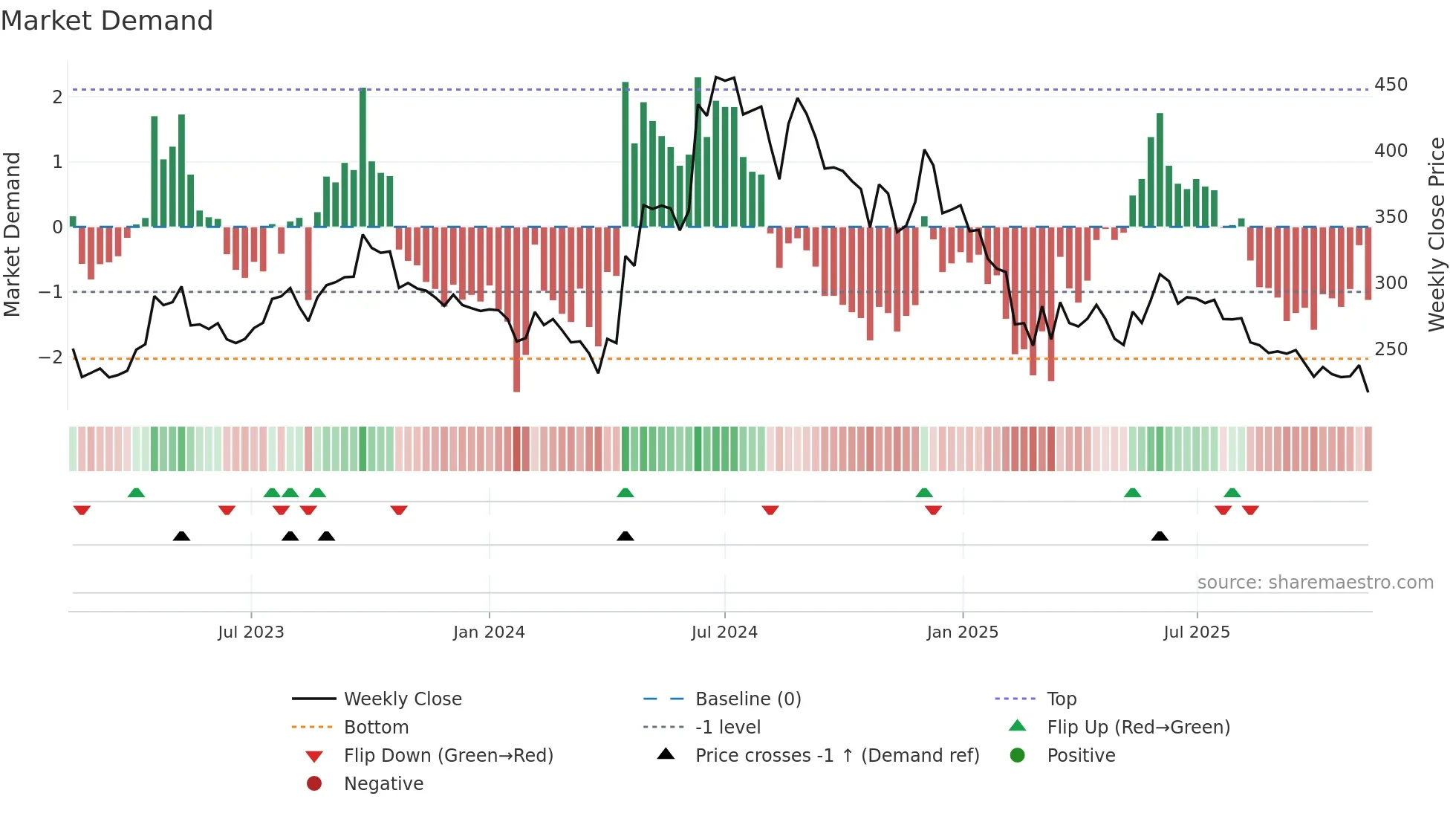 LIKHITHA weekly Market Demand chart