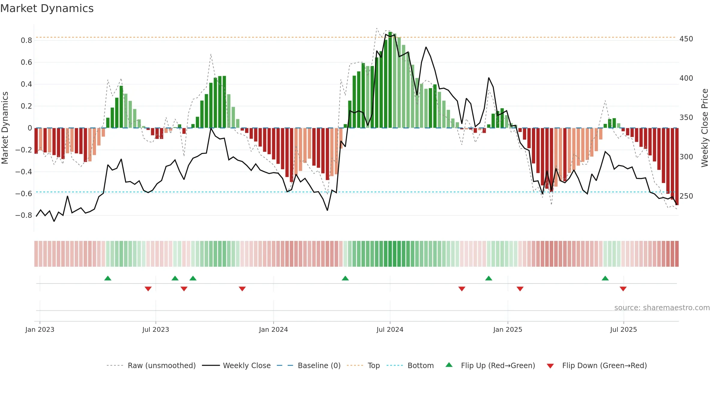 LIKHITHA weekly Market Dynamics chart, closing 2025-09-22.