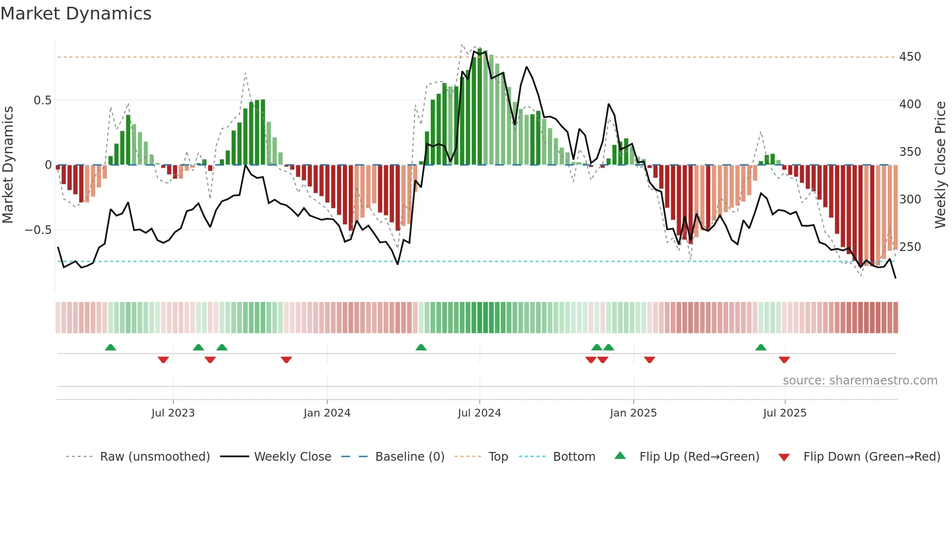 LIKHITHA weekly Market Dynamics chart