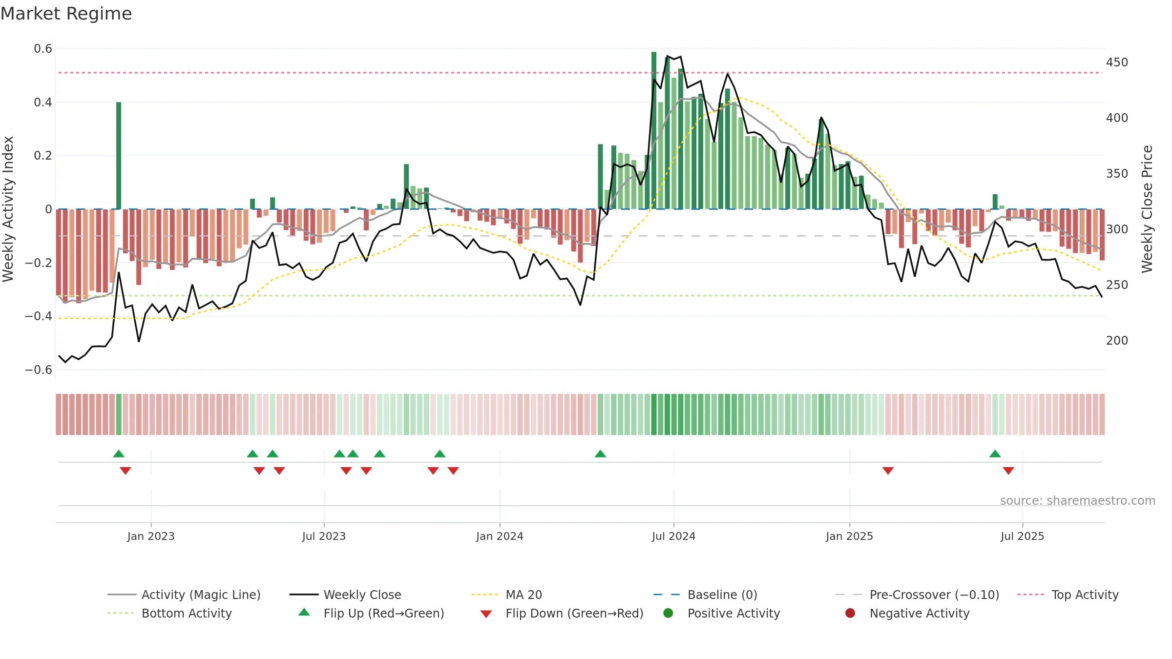 LIKHITHA weekly Market Snapshot chart, closing 2025-09-22.