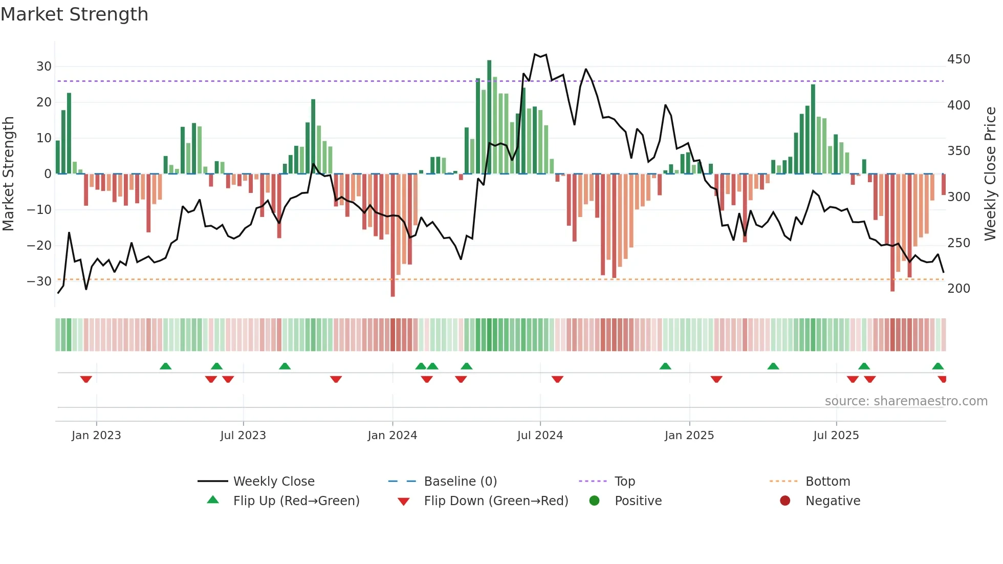 LIKHITHA weekly Market Strength chart