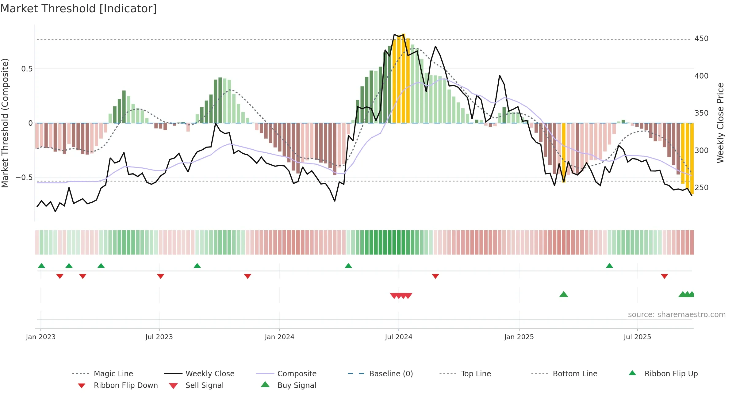 LIKHITHA weekly Market Threshold chart, closing 2025-09-22.