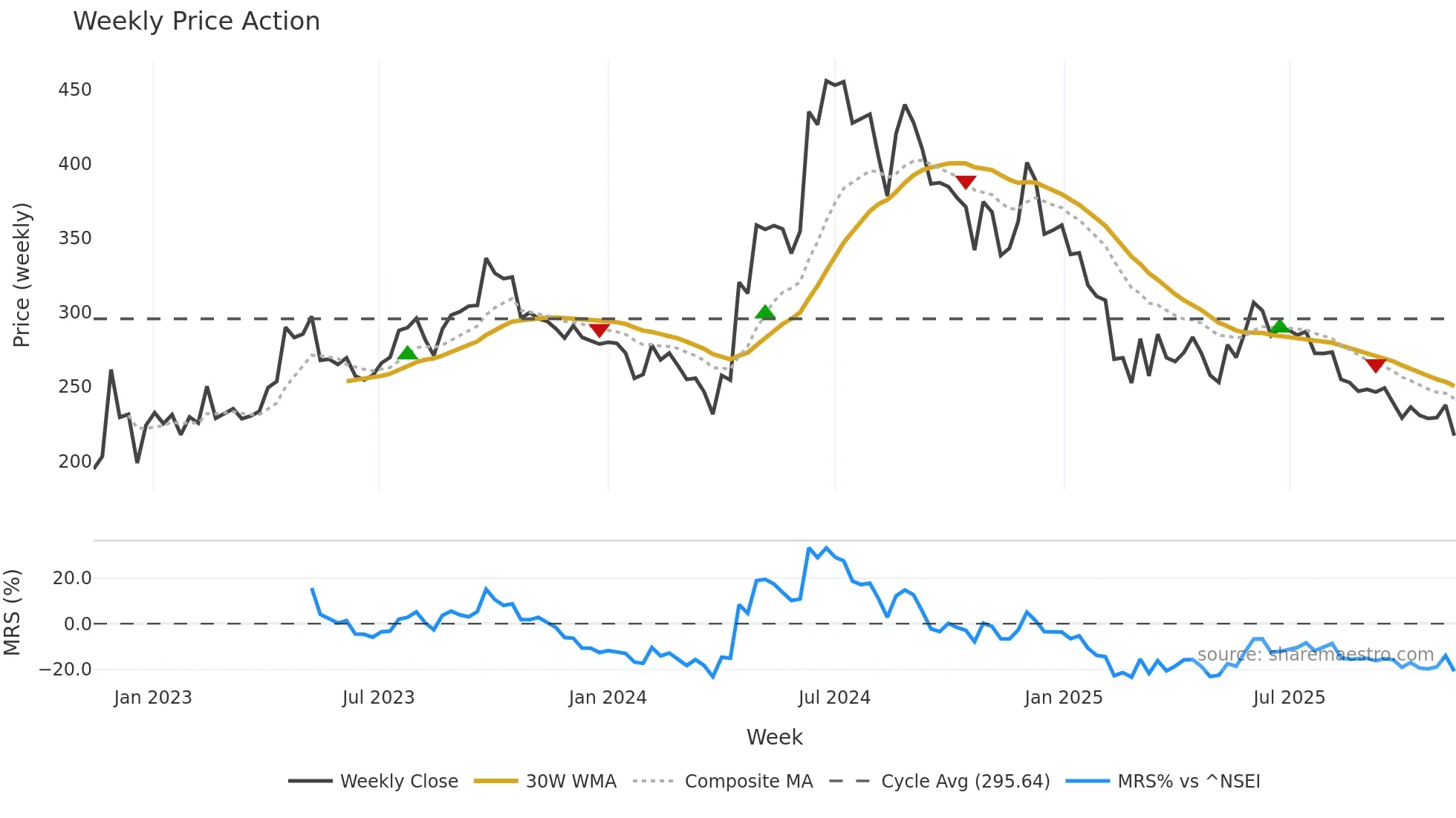LIKHITHA weekly Price Action chart, closing 2025-11-10