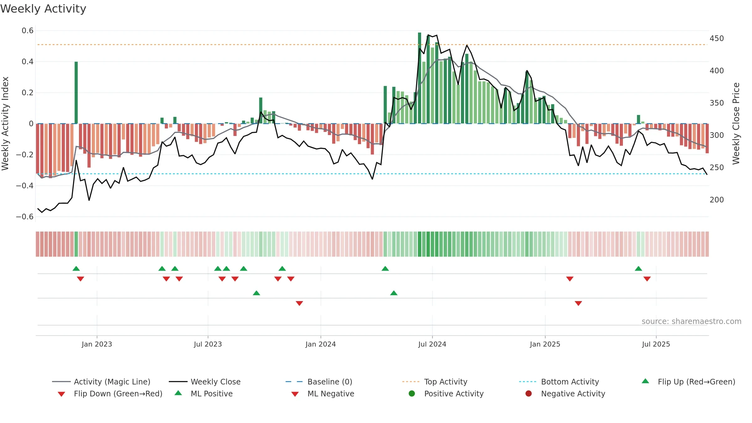 LIKHITHA weekly Activity chart, closing 2025-09-22.