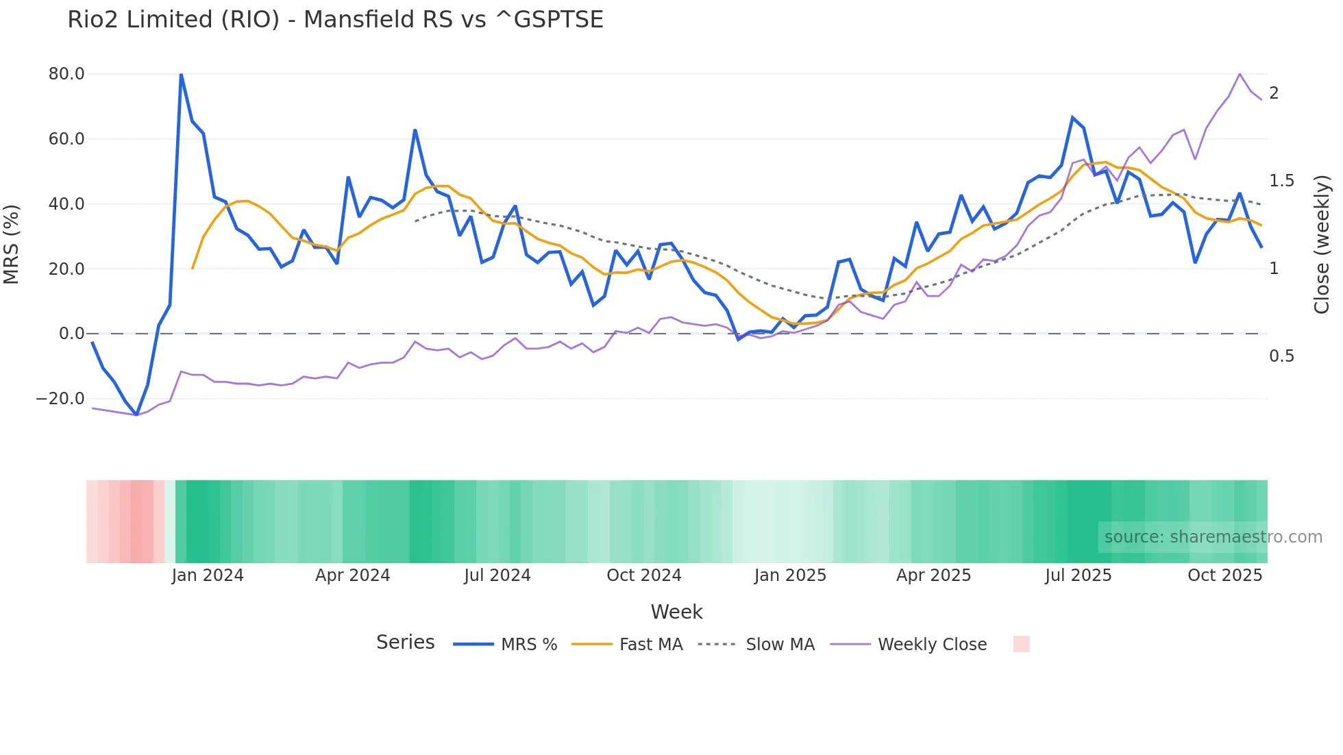 RIO Mansfield Relative Strength chart