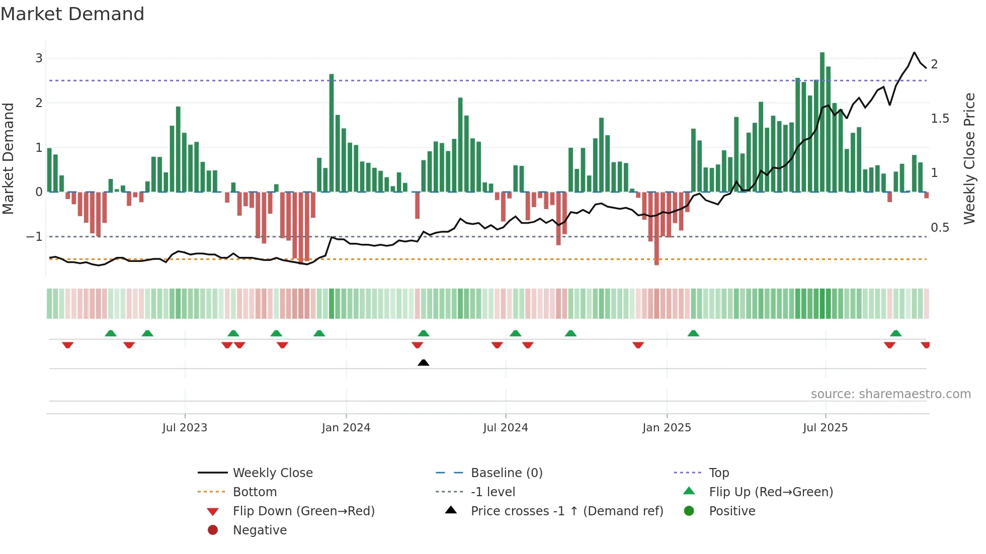 RIO weekly Market Demand chart