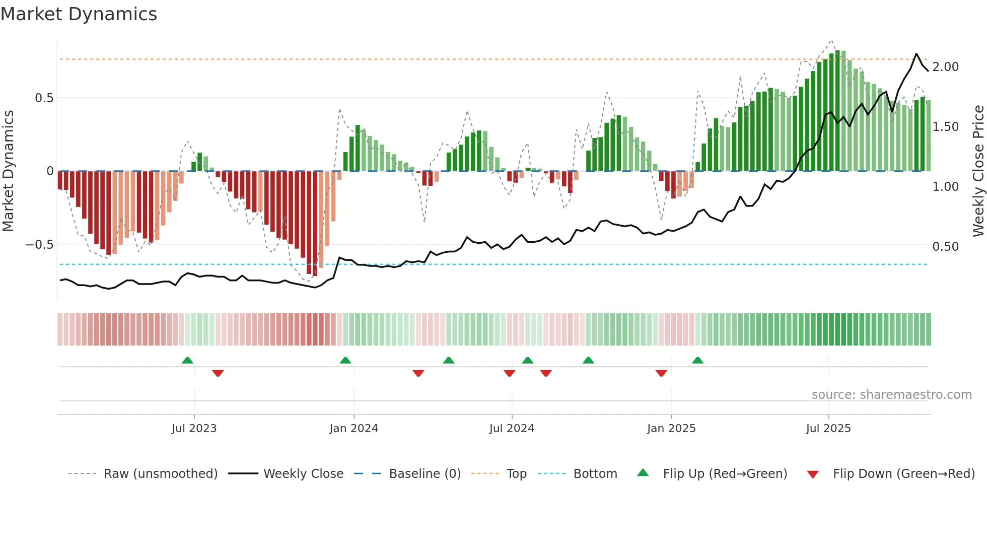 RIO weekly Market Dynamics chart