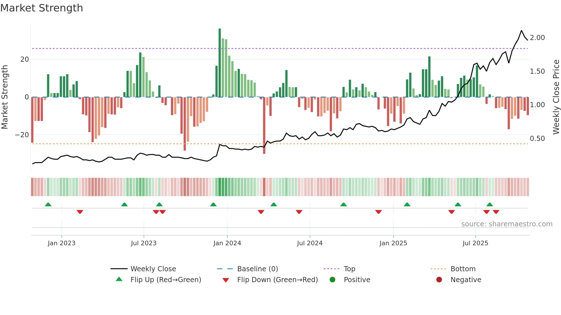 RIO weekly Market Strength chart