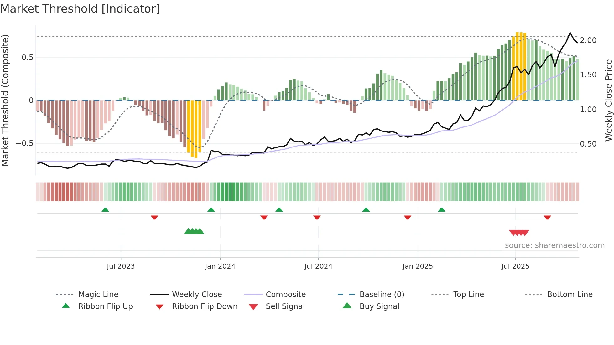 RIO weekly Market Threshold chart