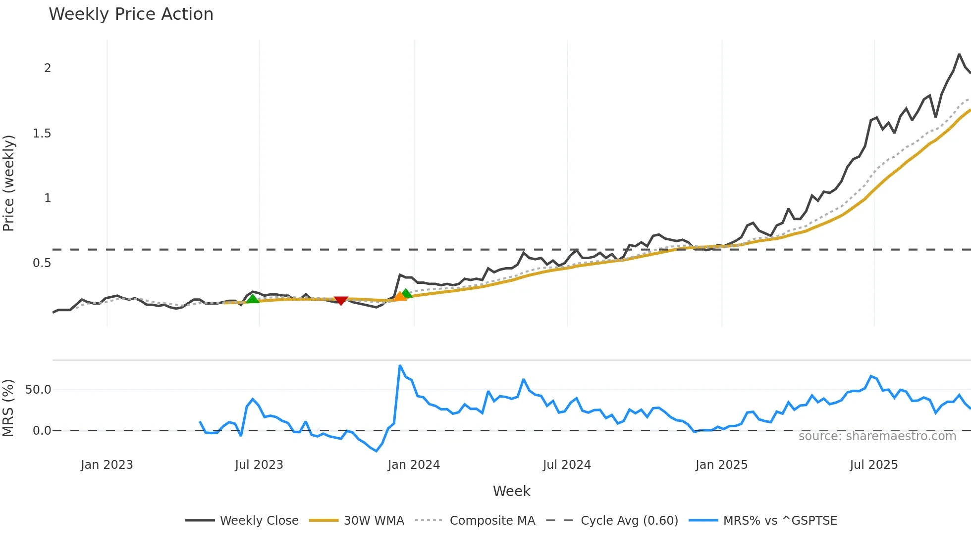 RIO weekly Price Action chart, closing 2025-10-24