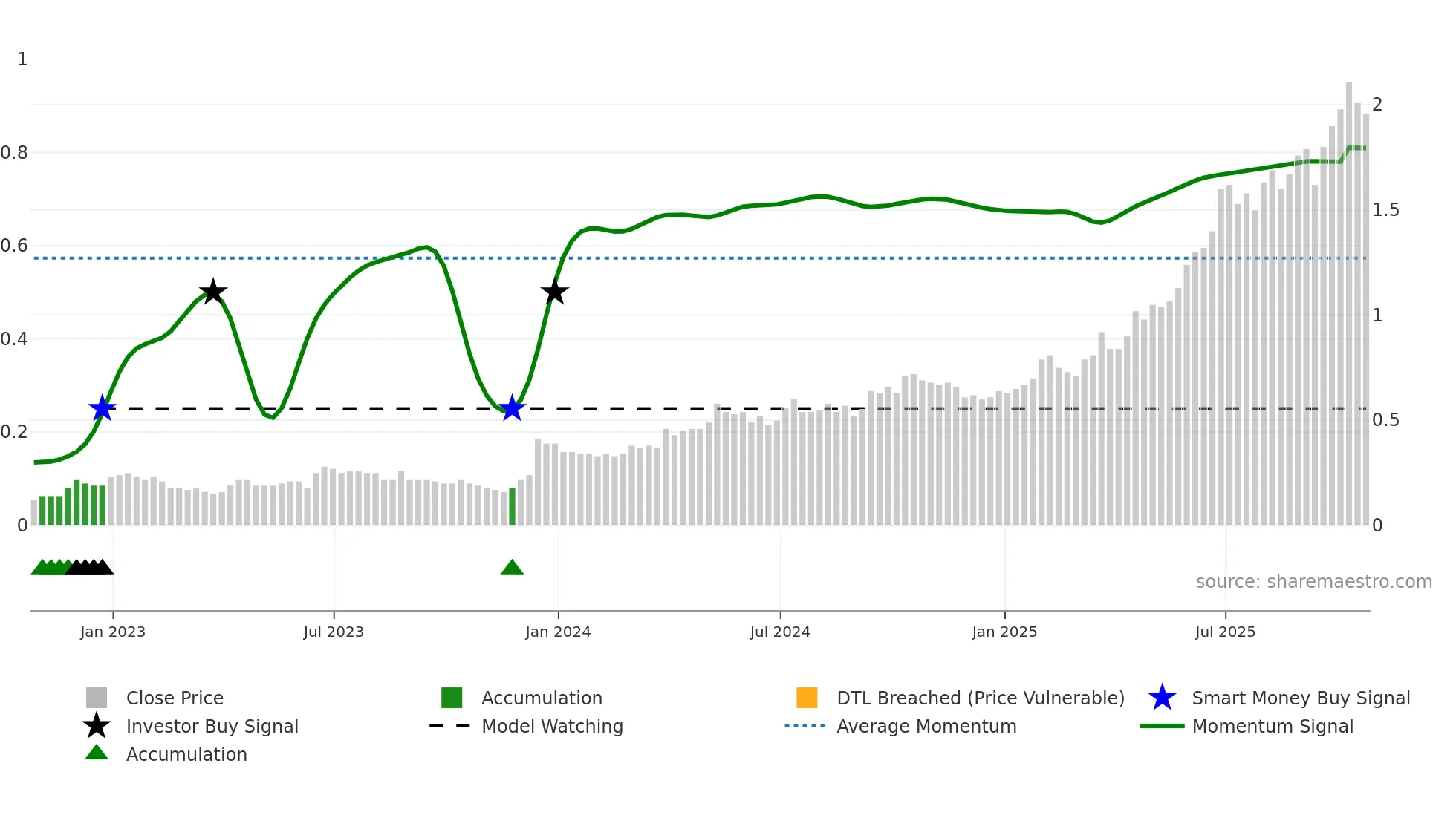 RIO weekly Smart Money chart