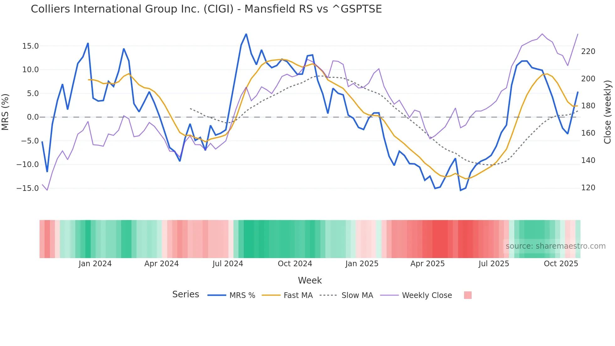 CIGI Mansfield Relative Strength chart