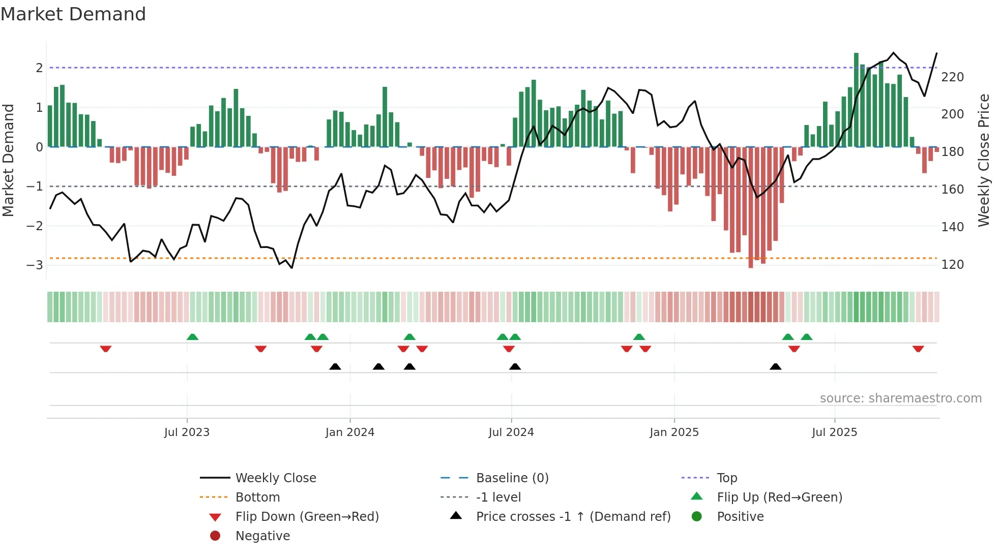 CIGI weekly Market Demand chart
