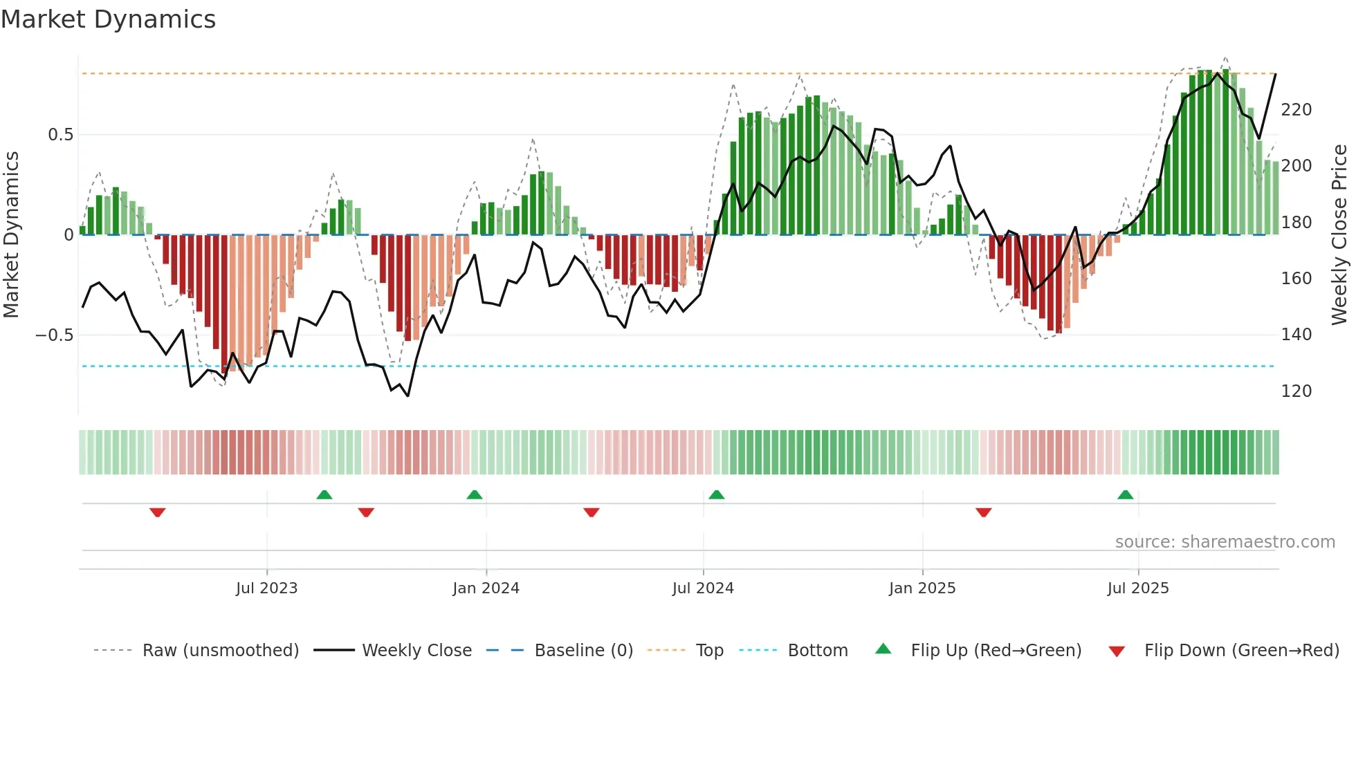 CIGI weekly Market Dynamics chart