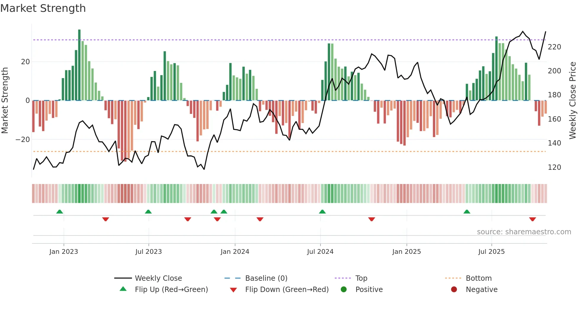 CIGI weekly Market Strength chart