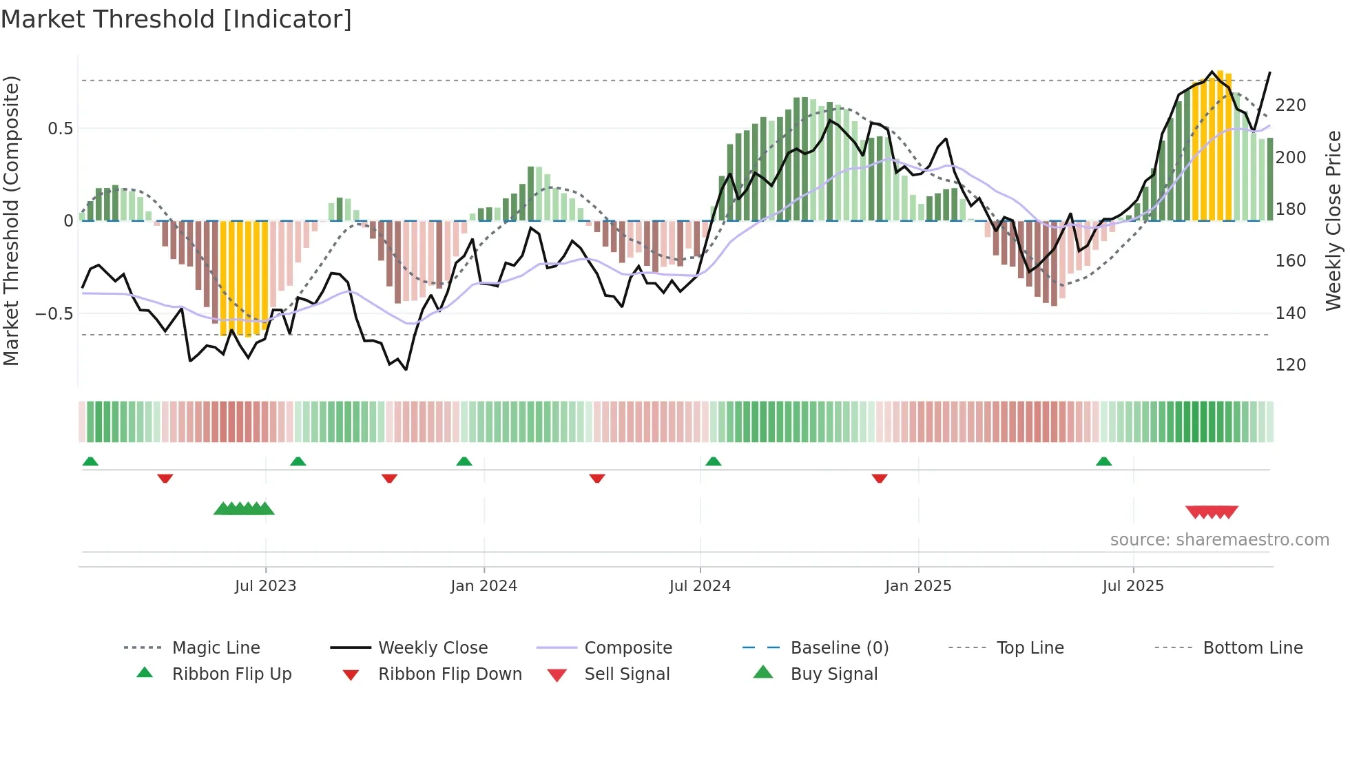 CIGI weekly Market Threshold chart