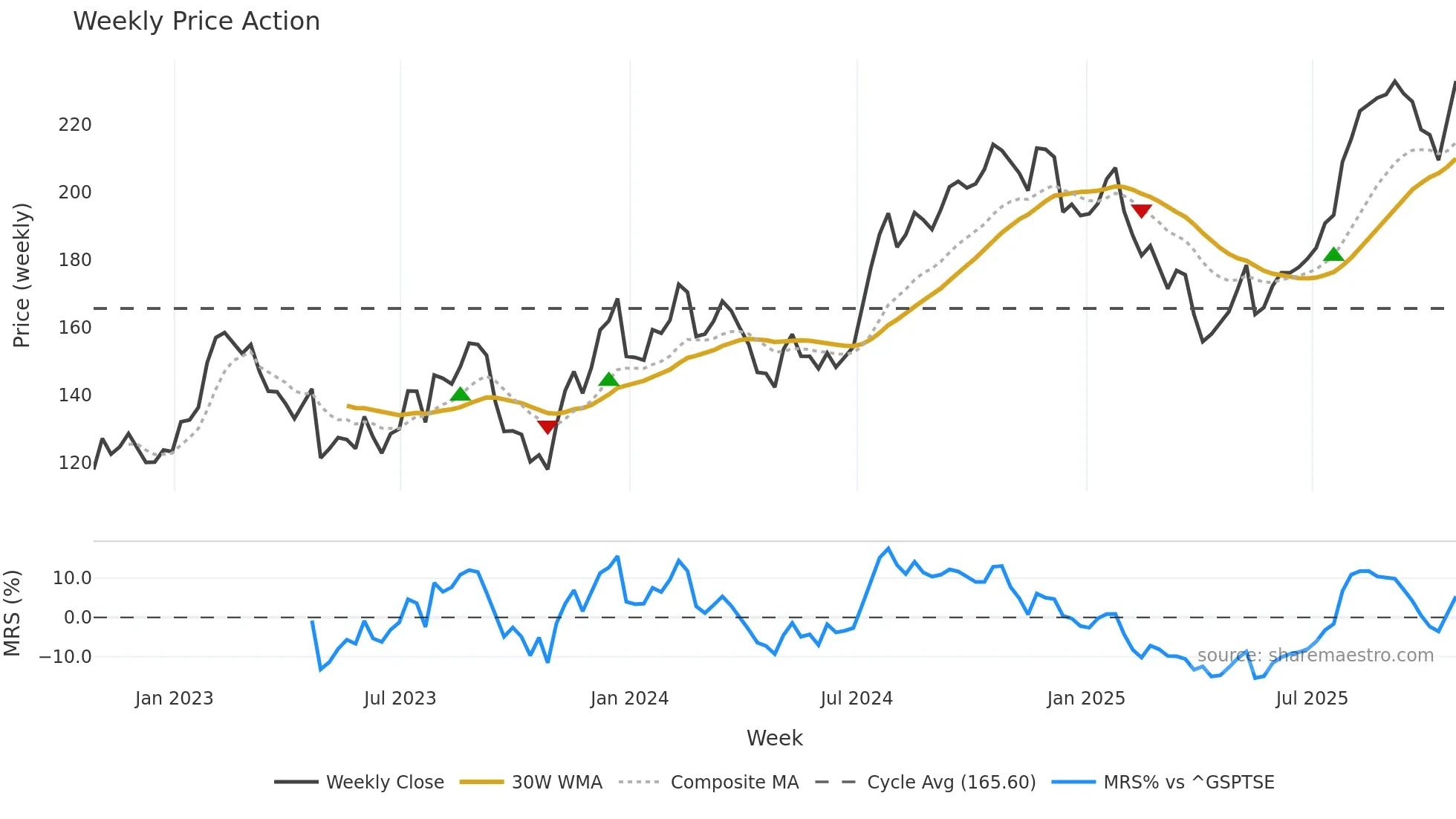 CIGI weekly Price Action chart, closing 2025-10-24