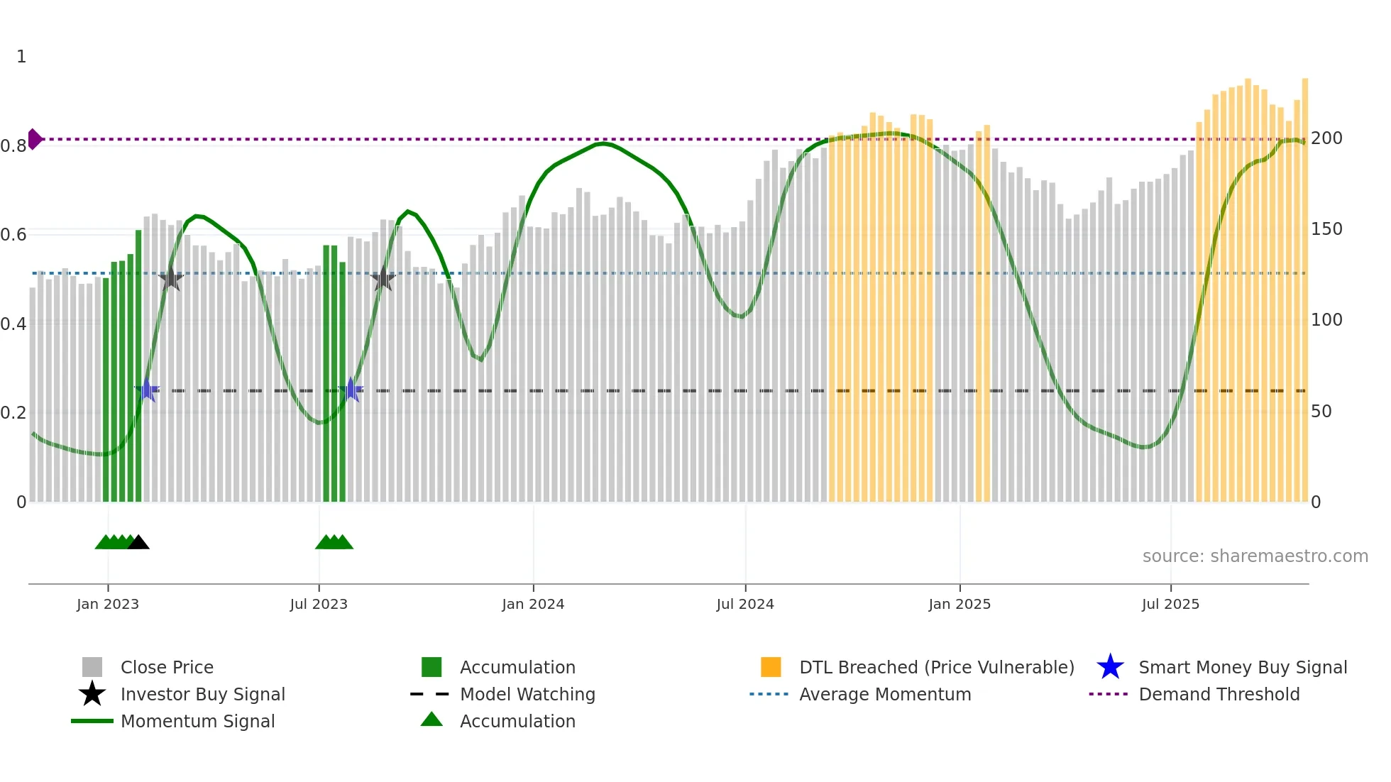 CIGI weekly Smart Money chart