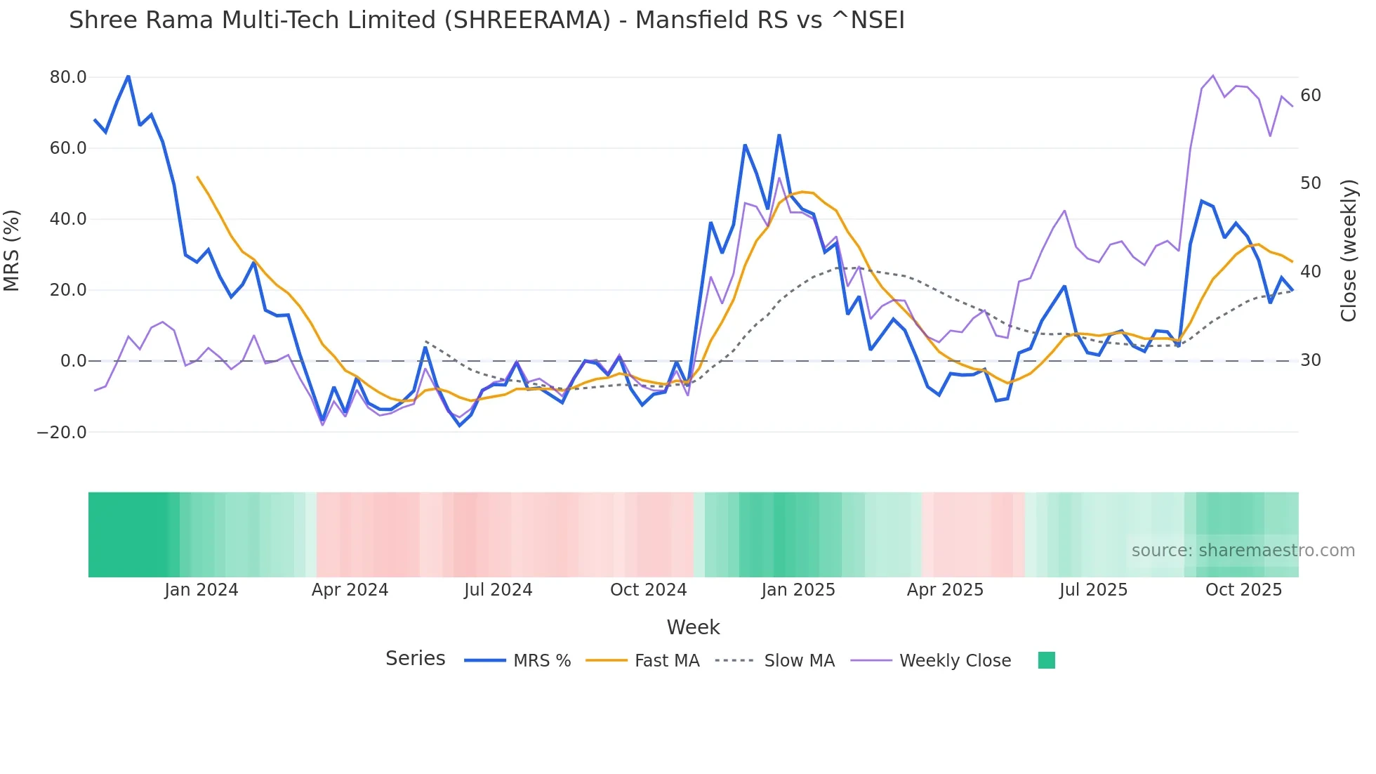 SHREERAMA Mansfield Relative Strength chart