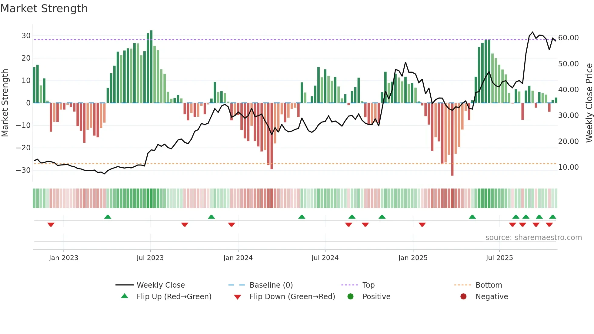 SHREERAMA weekly Market Strength chart