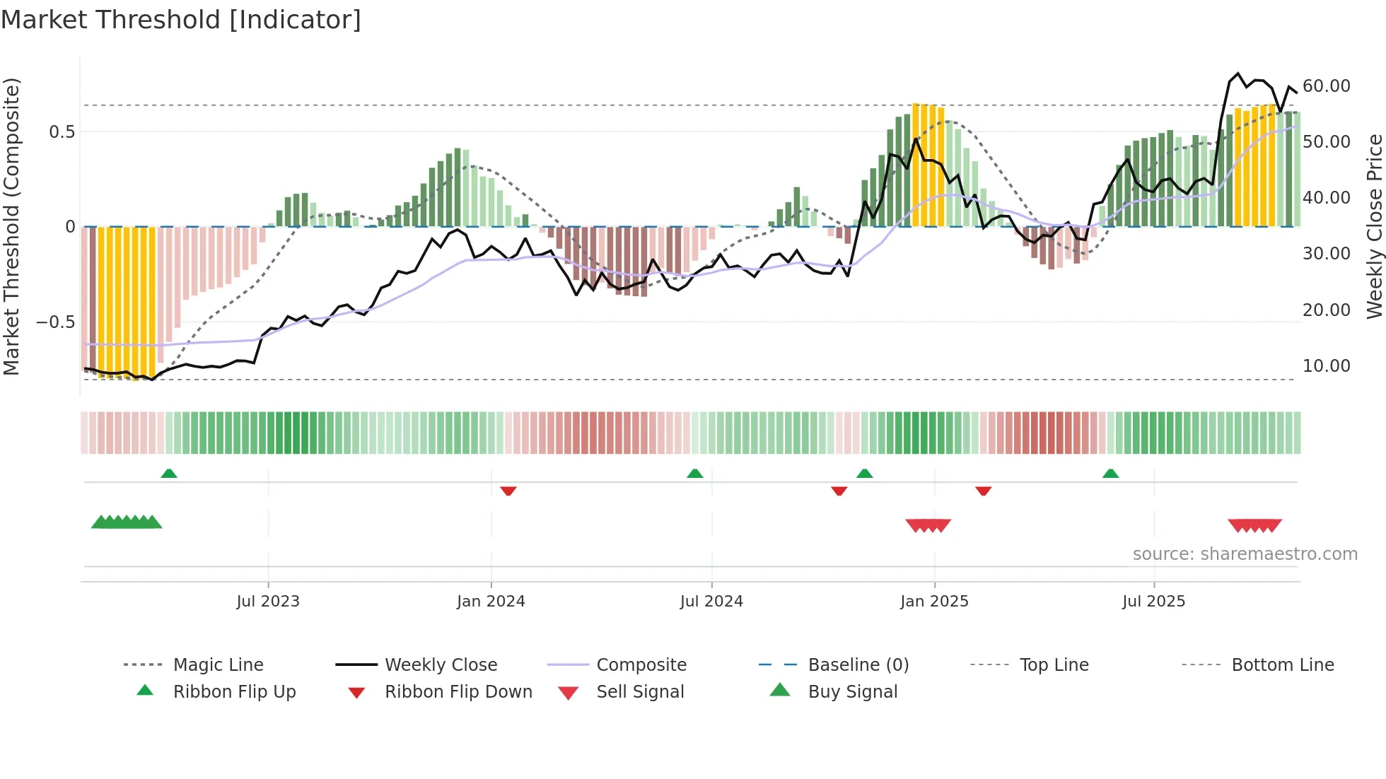SHREERAMA weekly Market Threshold chart