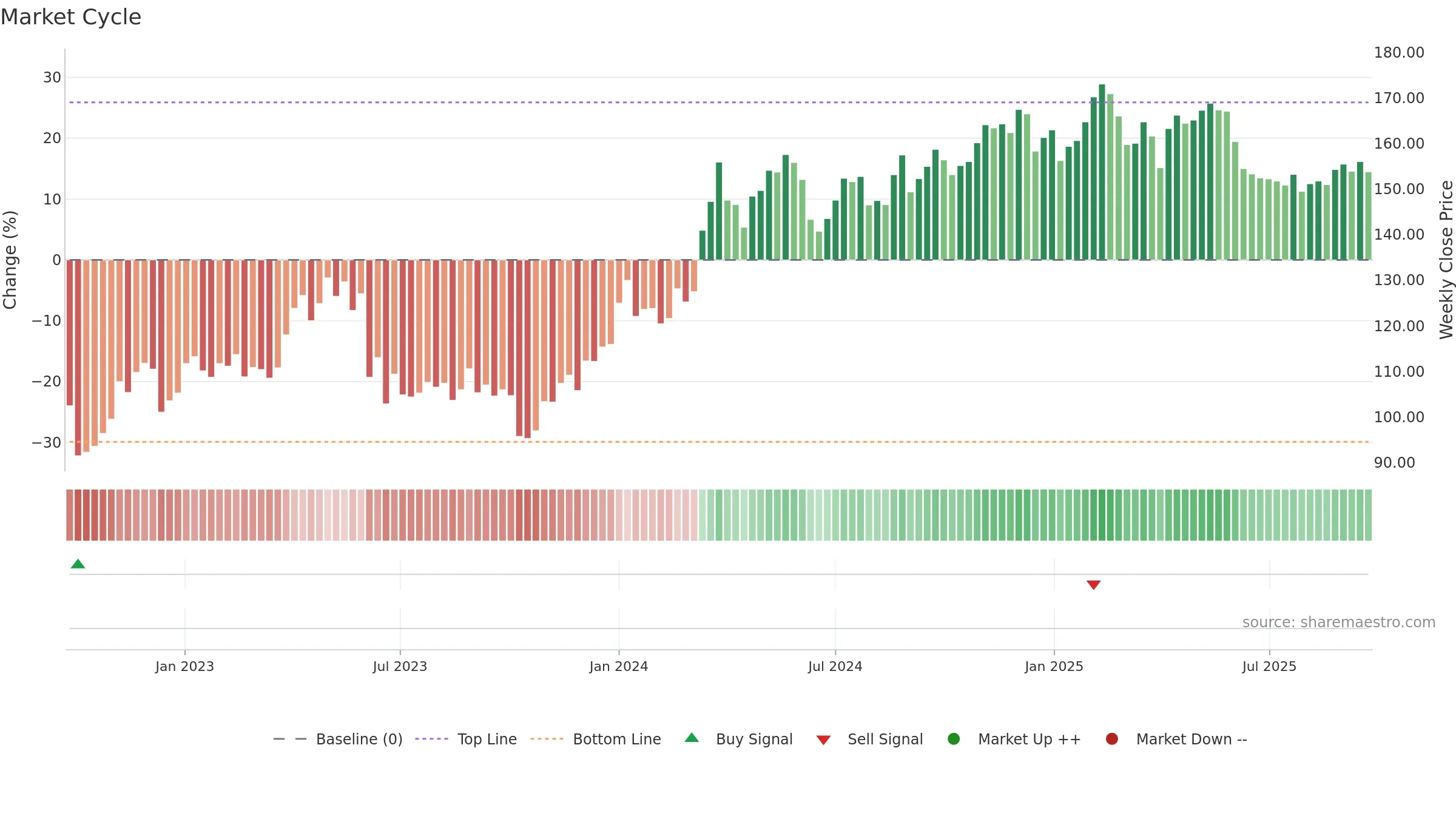 SKIS-B weekly Market Cycle chart, closing 2025-09-22.