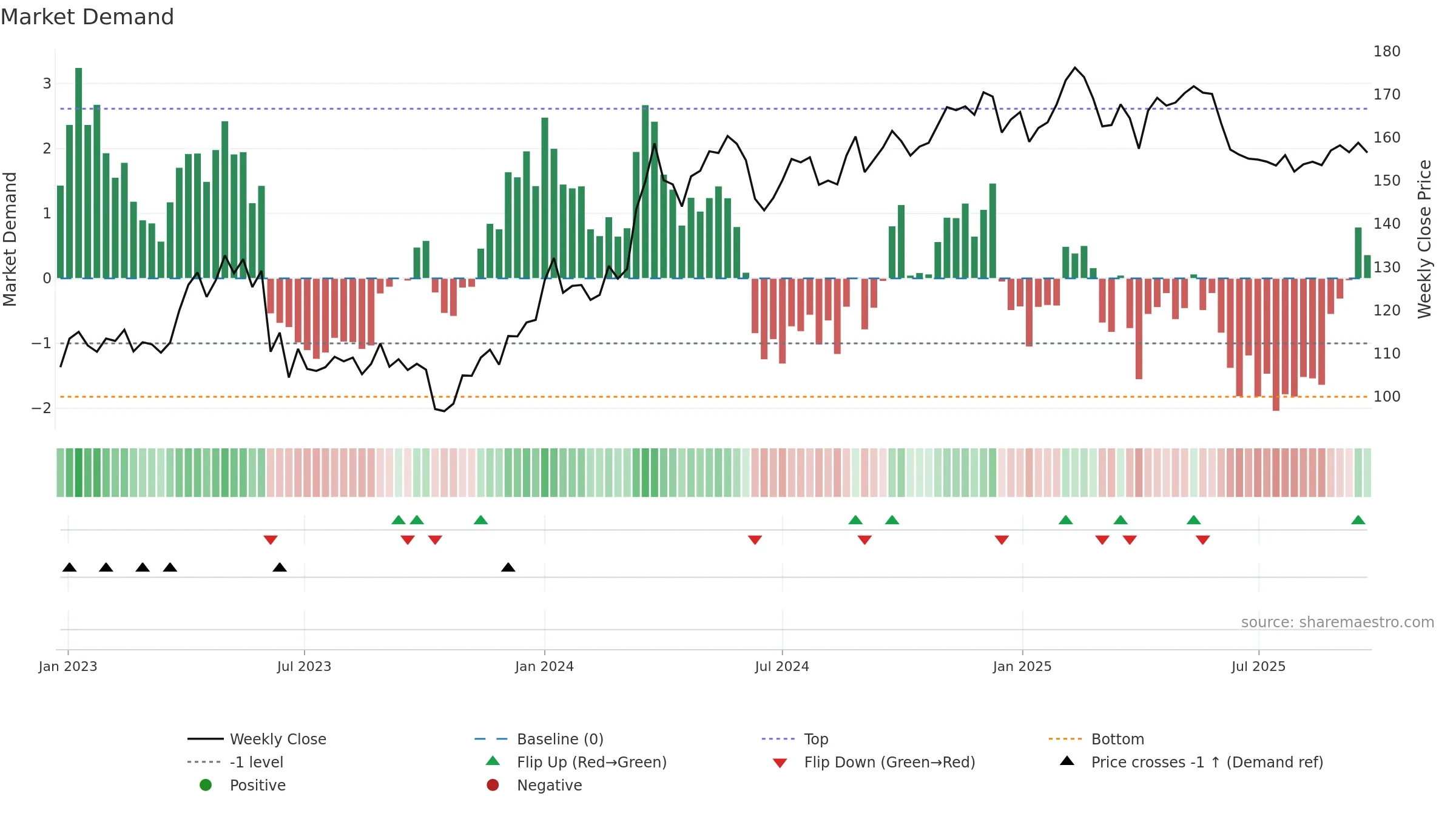 SKIS-B weekly Market Demand chart, closing 2025-09-22.