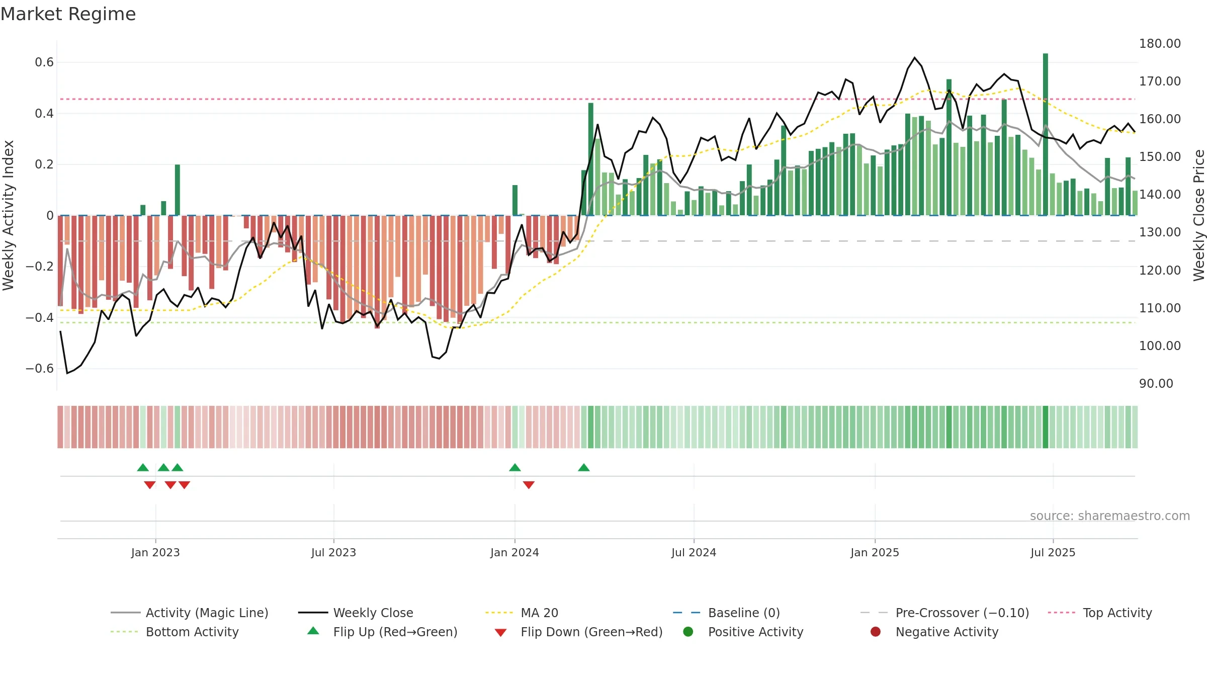 SKIS-B weekly Market Snapshot chart, closing 2025-09-22.