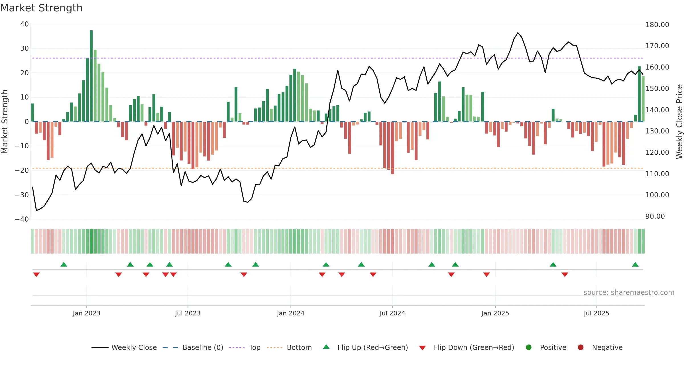 SKIS-B weekly Market Strength chart, closing 2025-09-22.