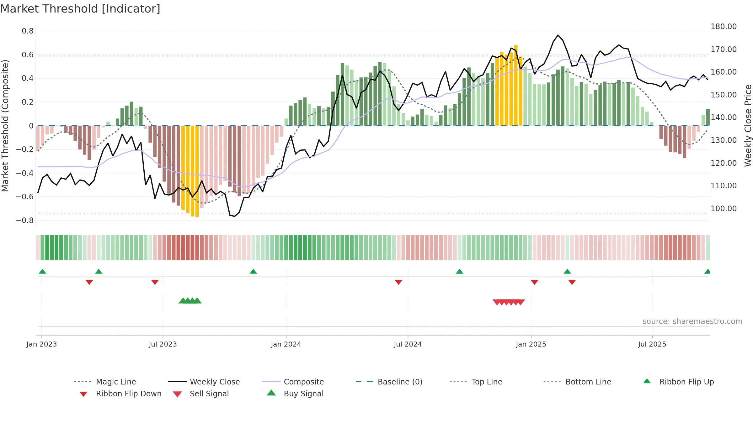 SKIS-B weekly Market Threshold chart, closing 2025-09-22.
