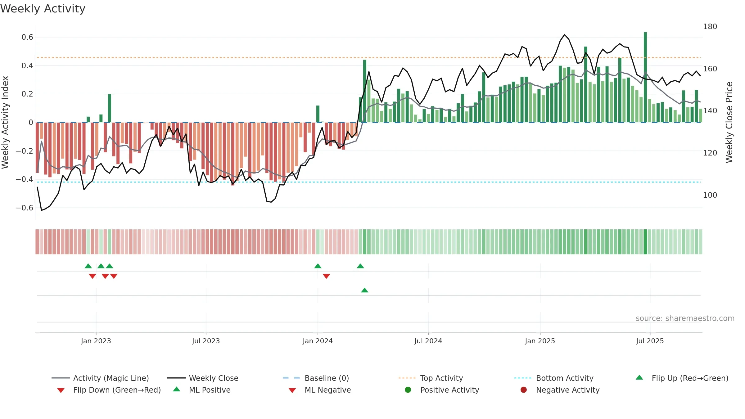 SKIS-B weekly Activity chart, closing 2025-09-22.