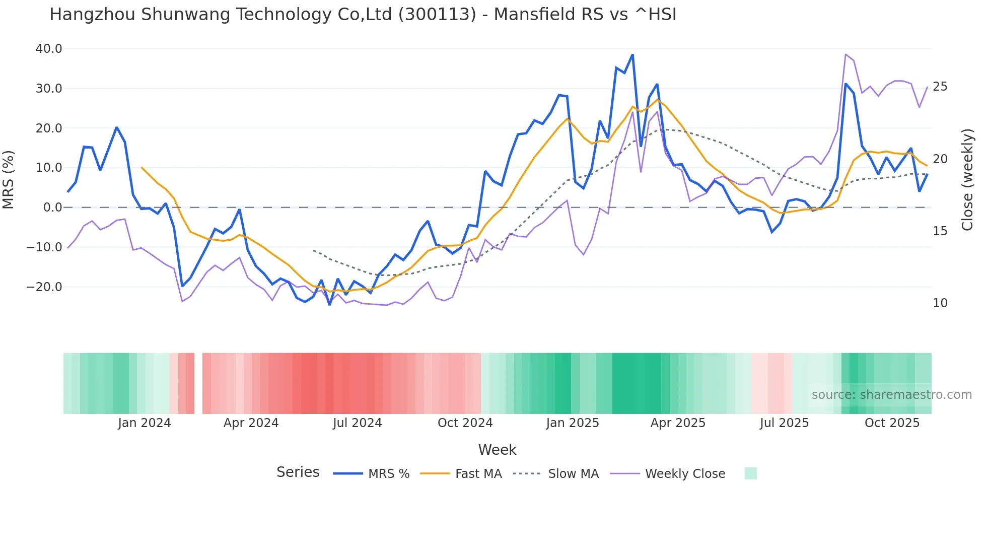 300113 Mansfield Relative Strength chart