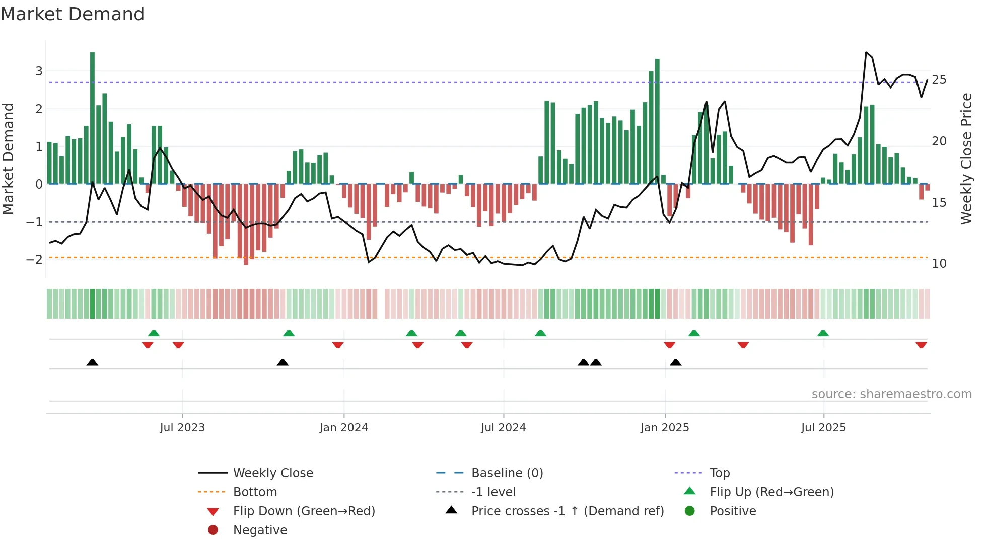300113 weekly Market Demand chart