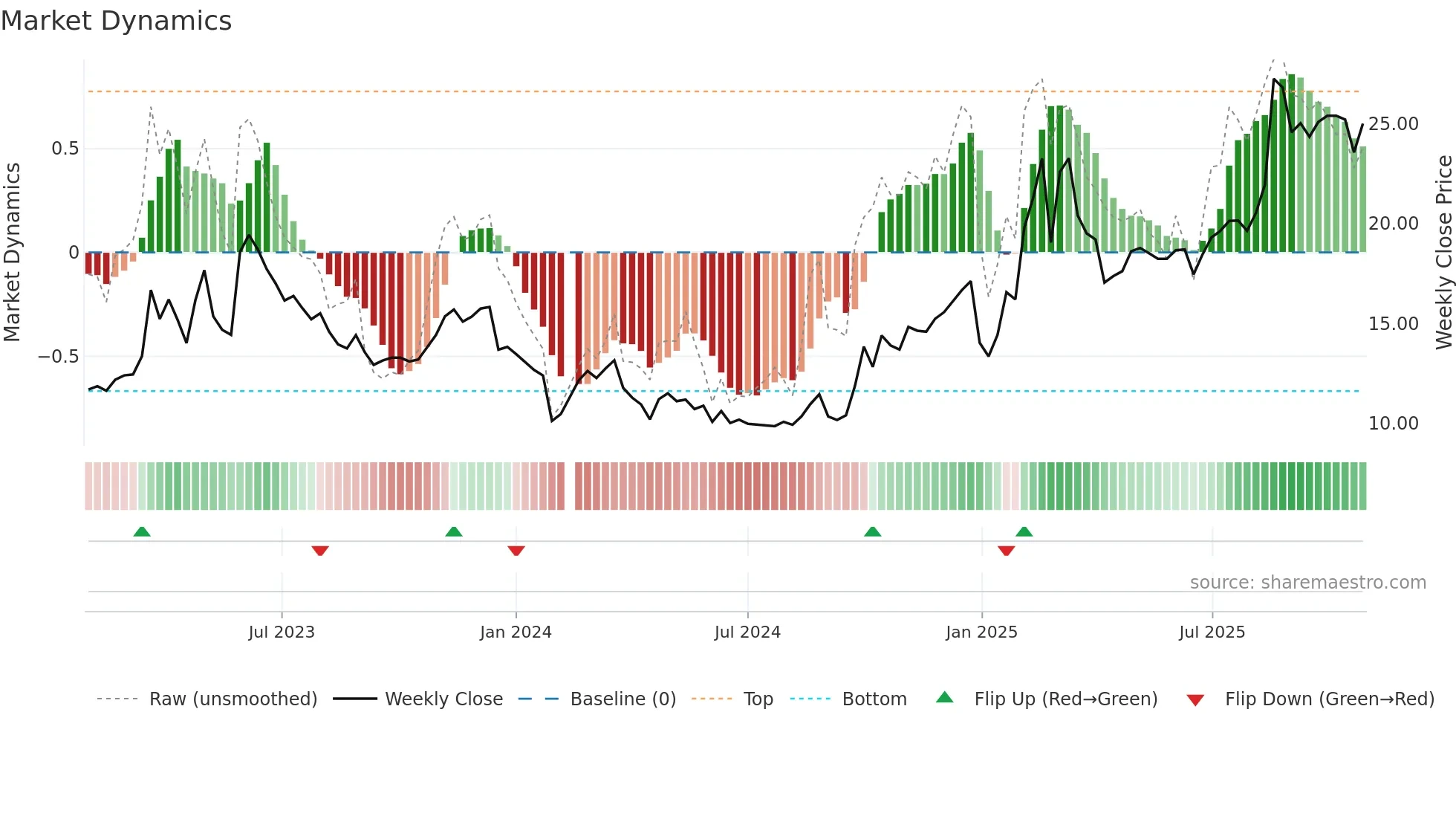 300113 weekly Market Dynamics chart
