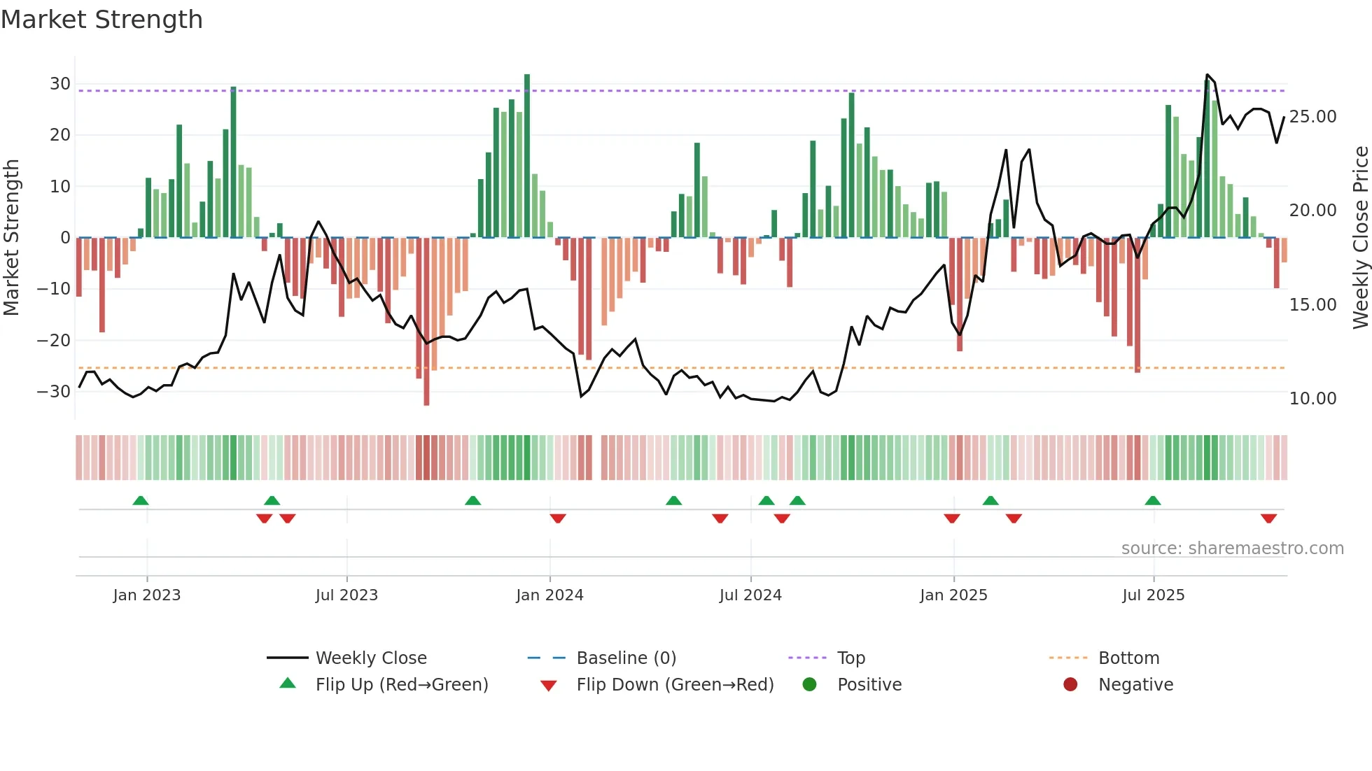 300113 weekly Market Strength chart