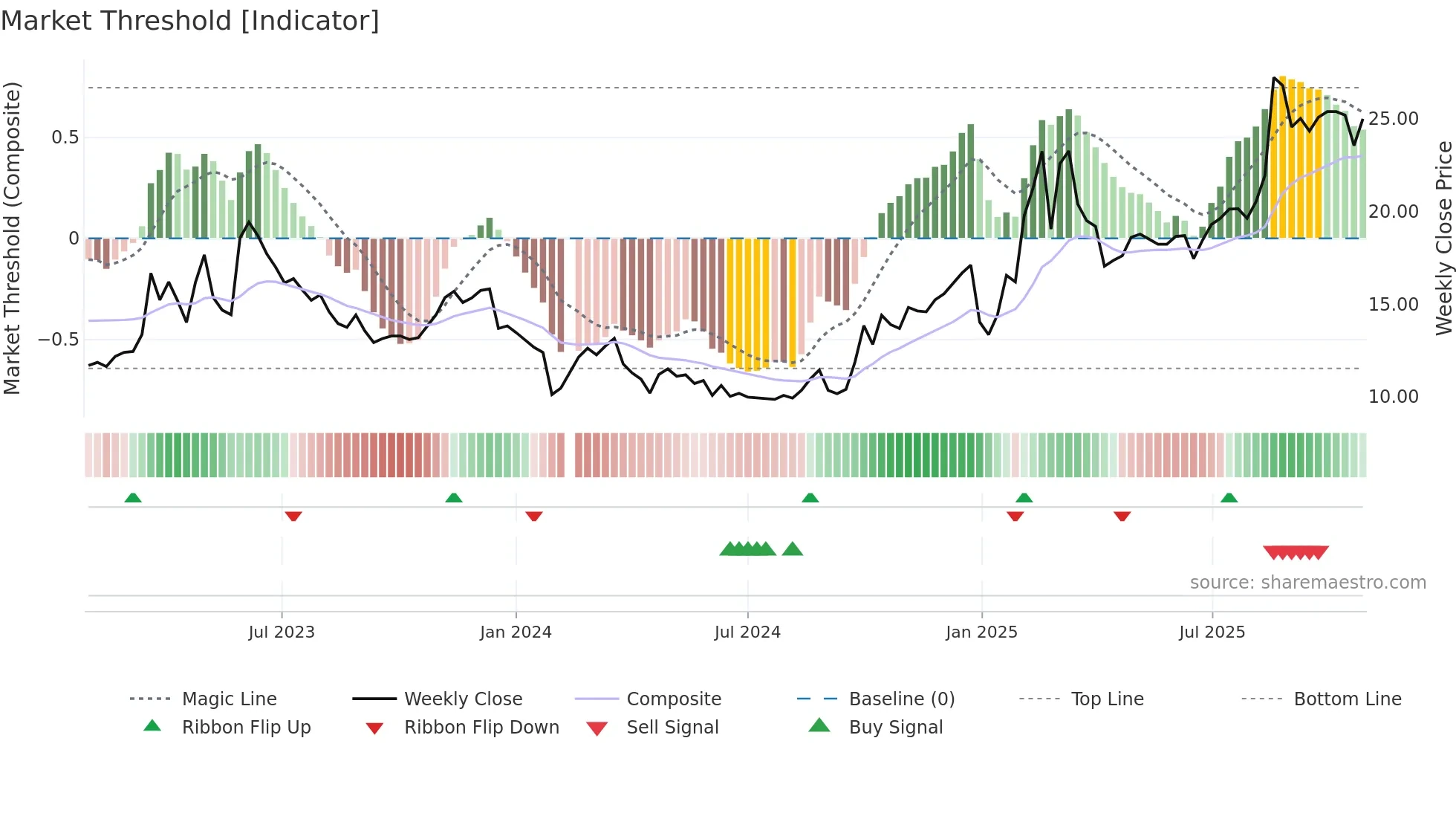 300113 weekly Market Threshold chart