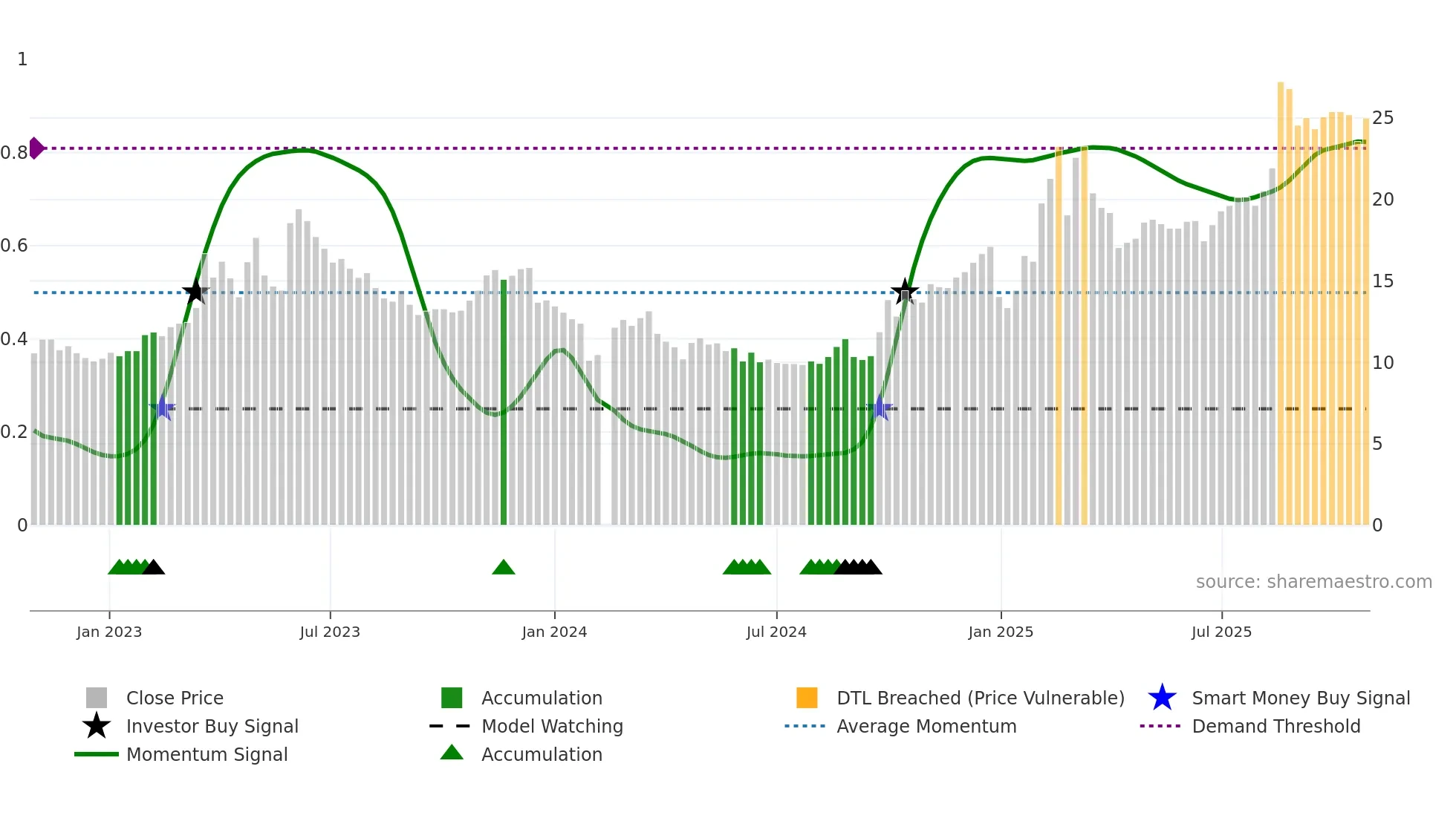 300113 weekly Smart Money chart