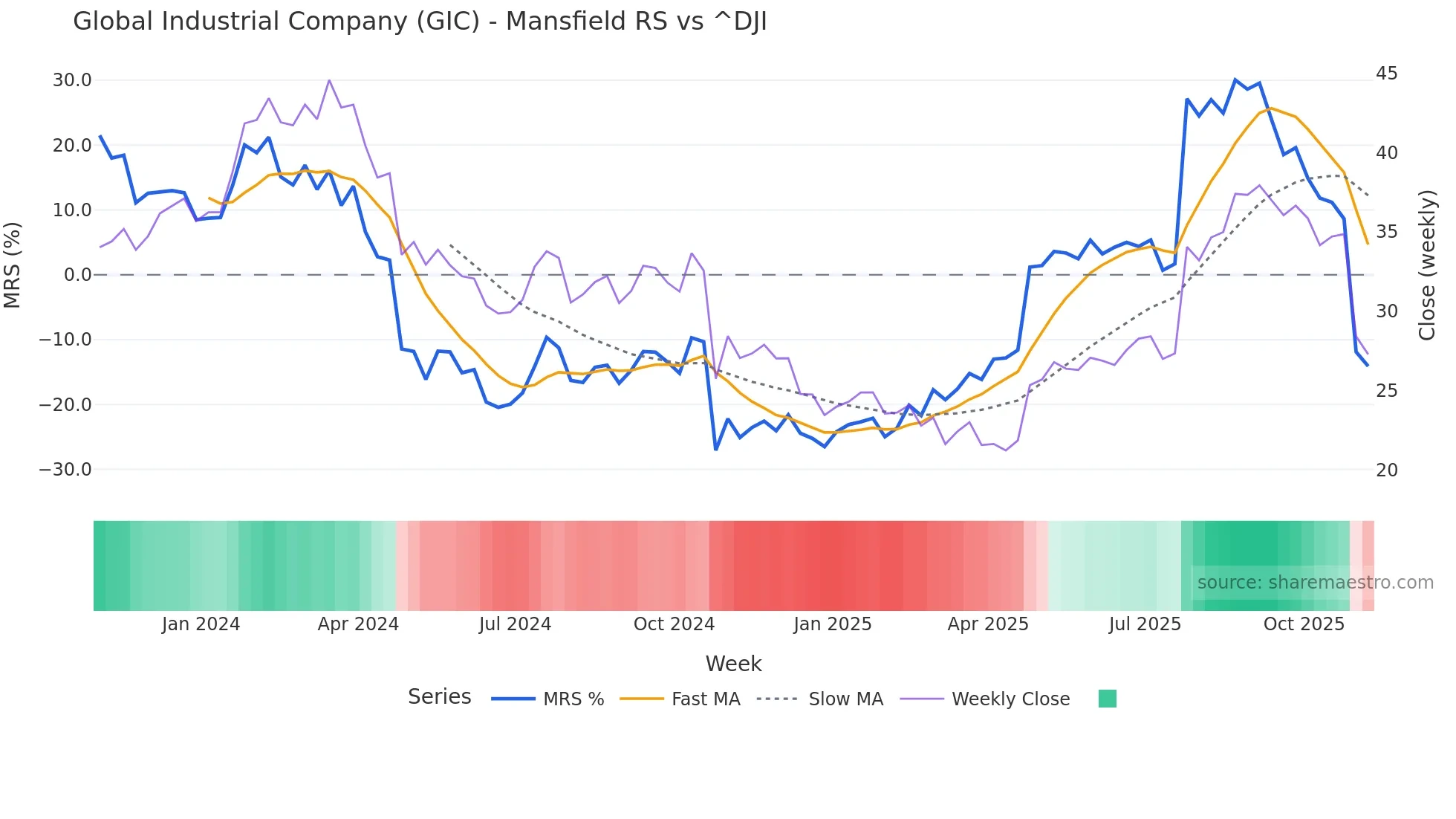 GIC Mansfield Relative Strength chart