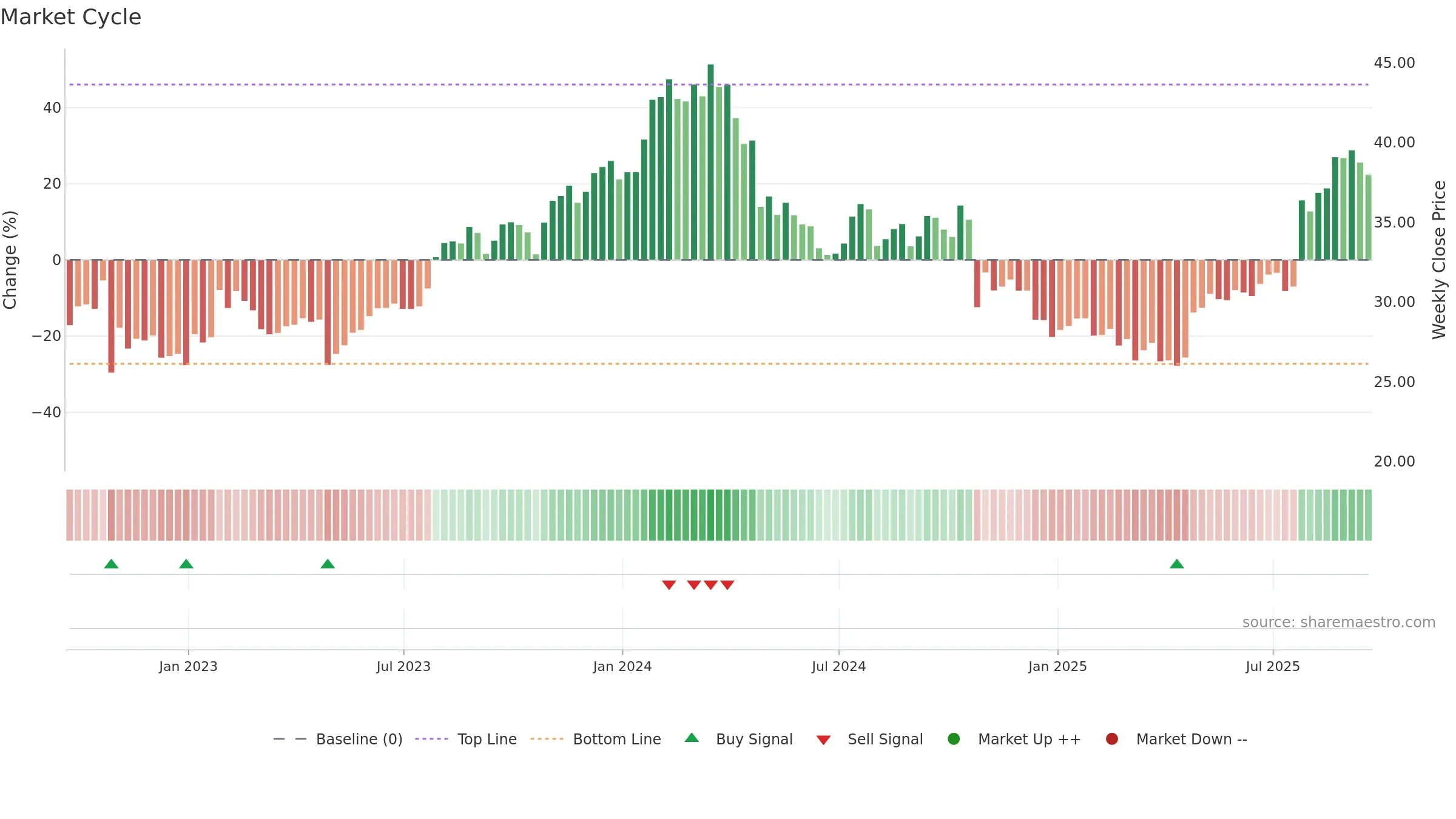 GIC weekly Market Cycle chart, closing 2025-09-19.