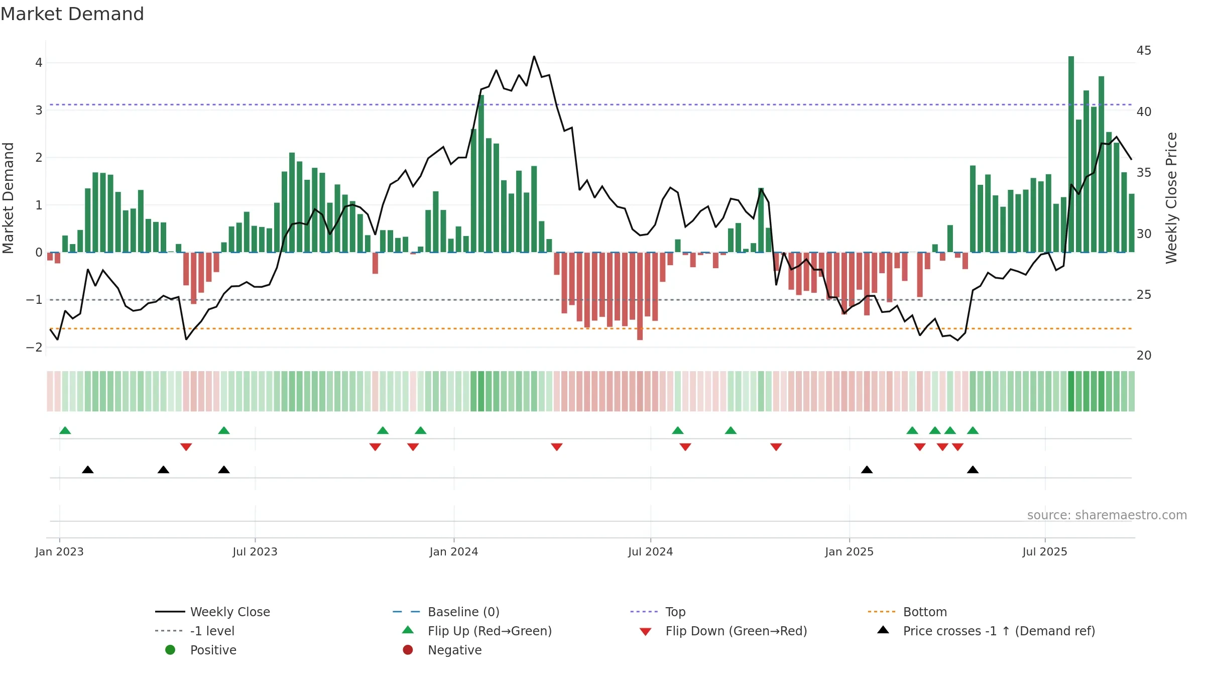 GIC weekly Market Demand chart, closing 2025-09-19.