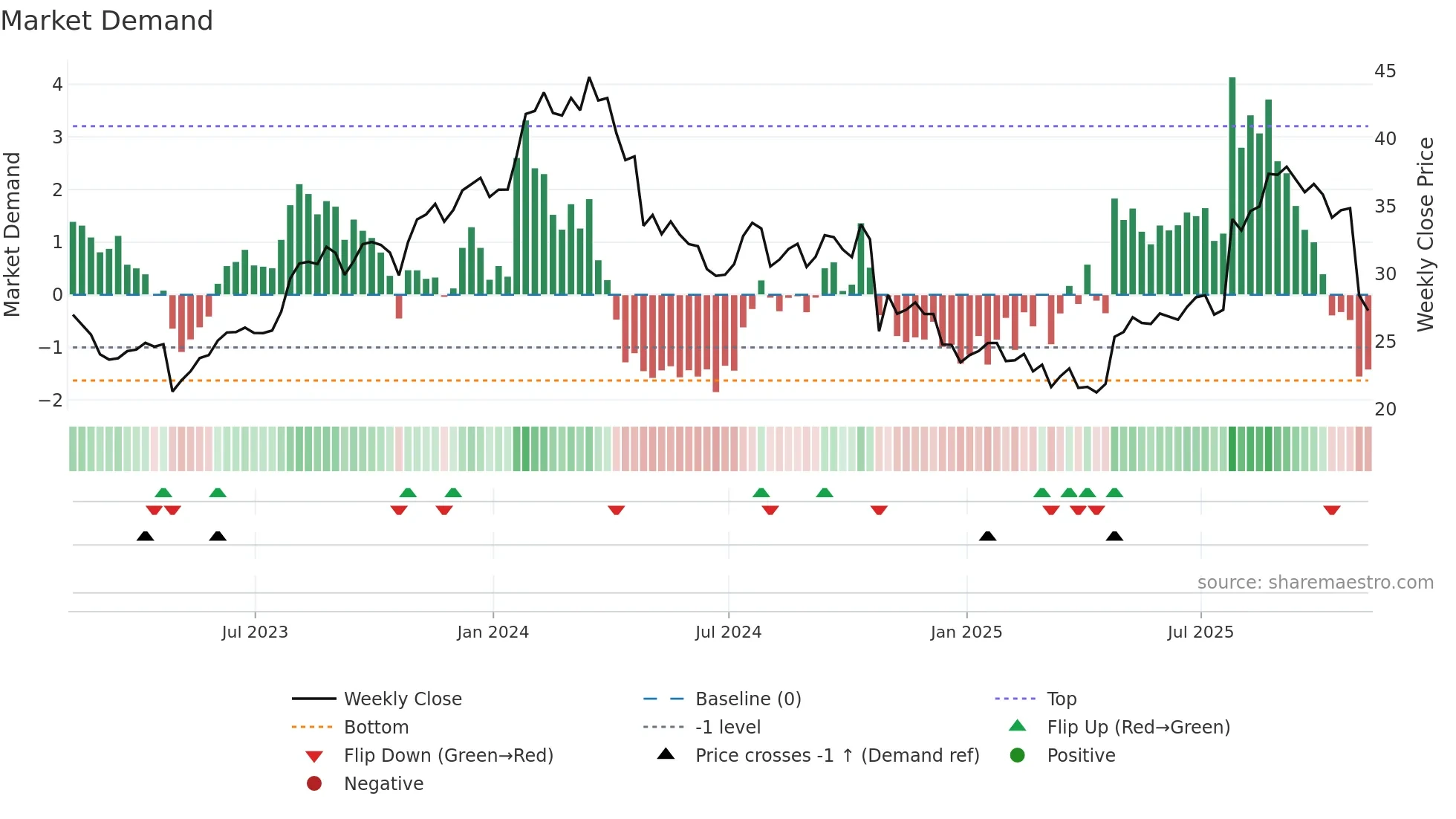 GIC weekly Market Demand chart