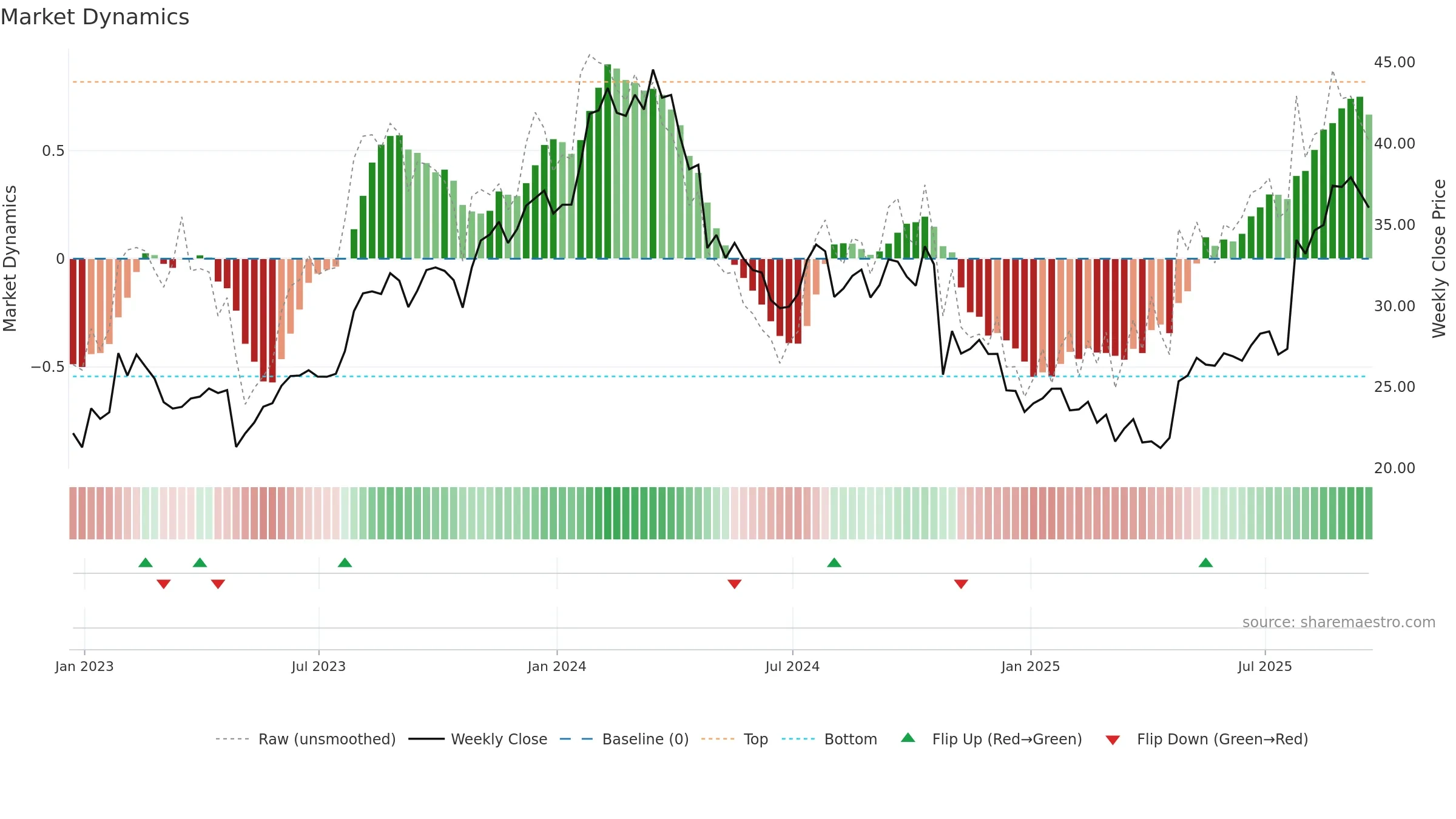GIC weekly Market Dynamics chart, closing 2025-09-19.