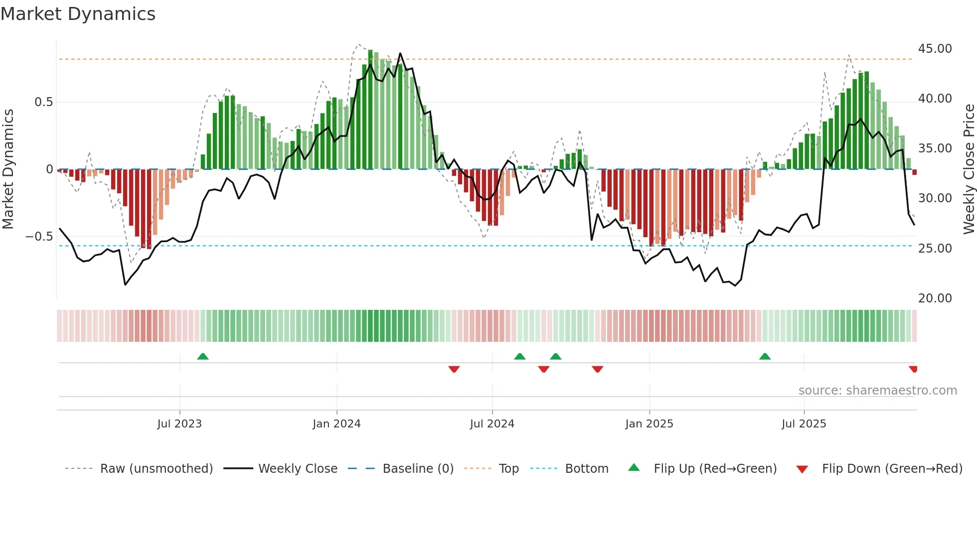 GIC weekly Market Dynamics chart
