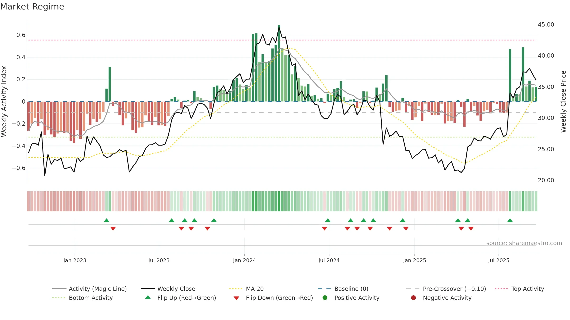 GIC weekly Market Snapshot chart, closing 2025-09-19.