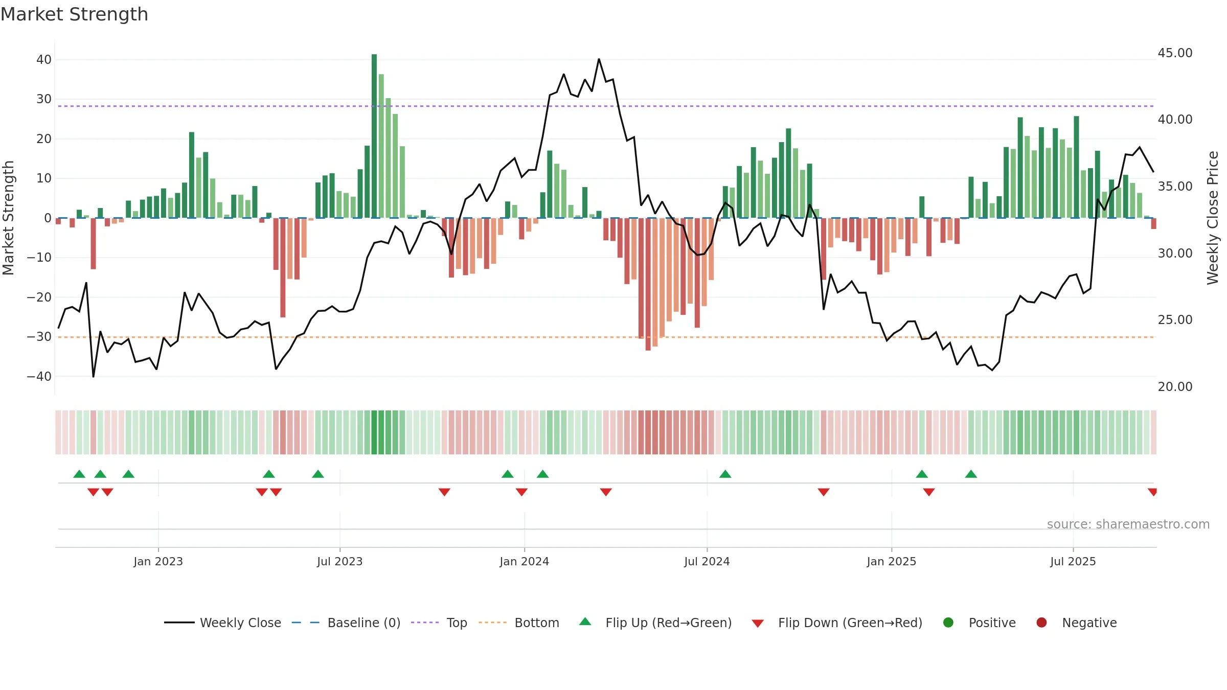 GIC weekly Market Strength chart, closing 2025-09-19.
