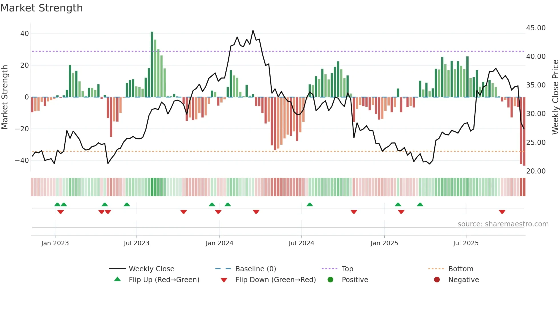 GIC weekly Market Strength chart