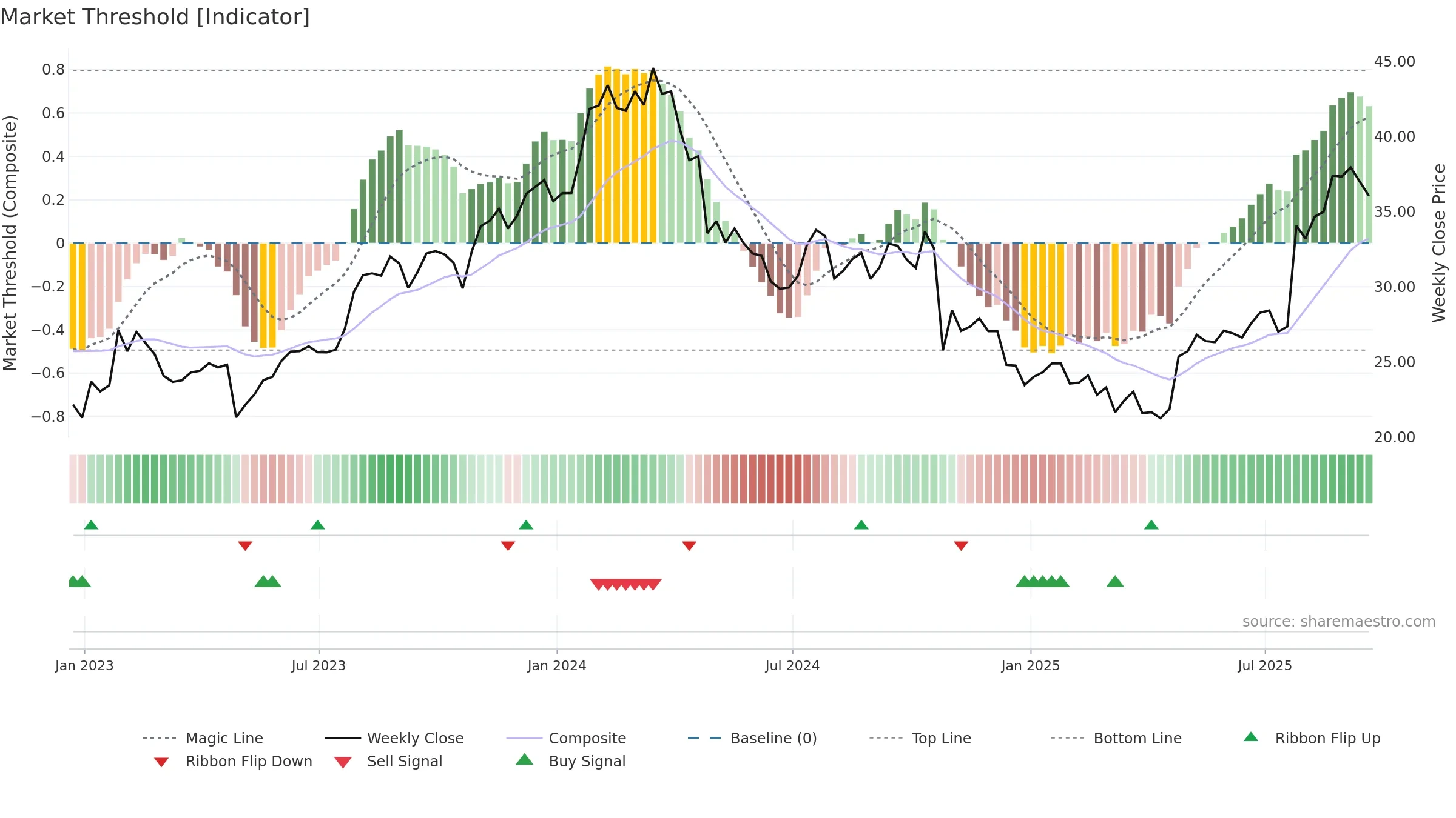 GIC weekly Market Threshold chart, closing 2025-09-19.