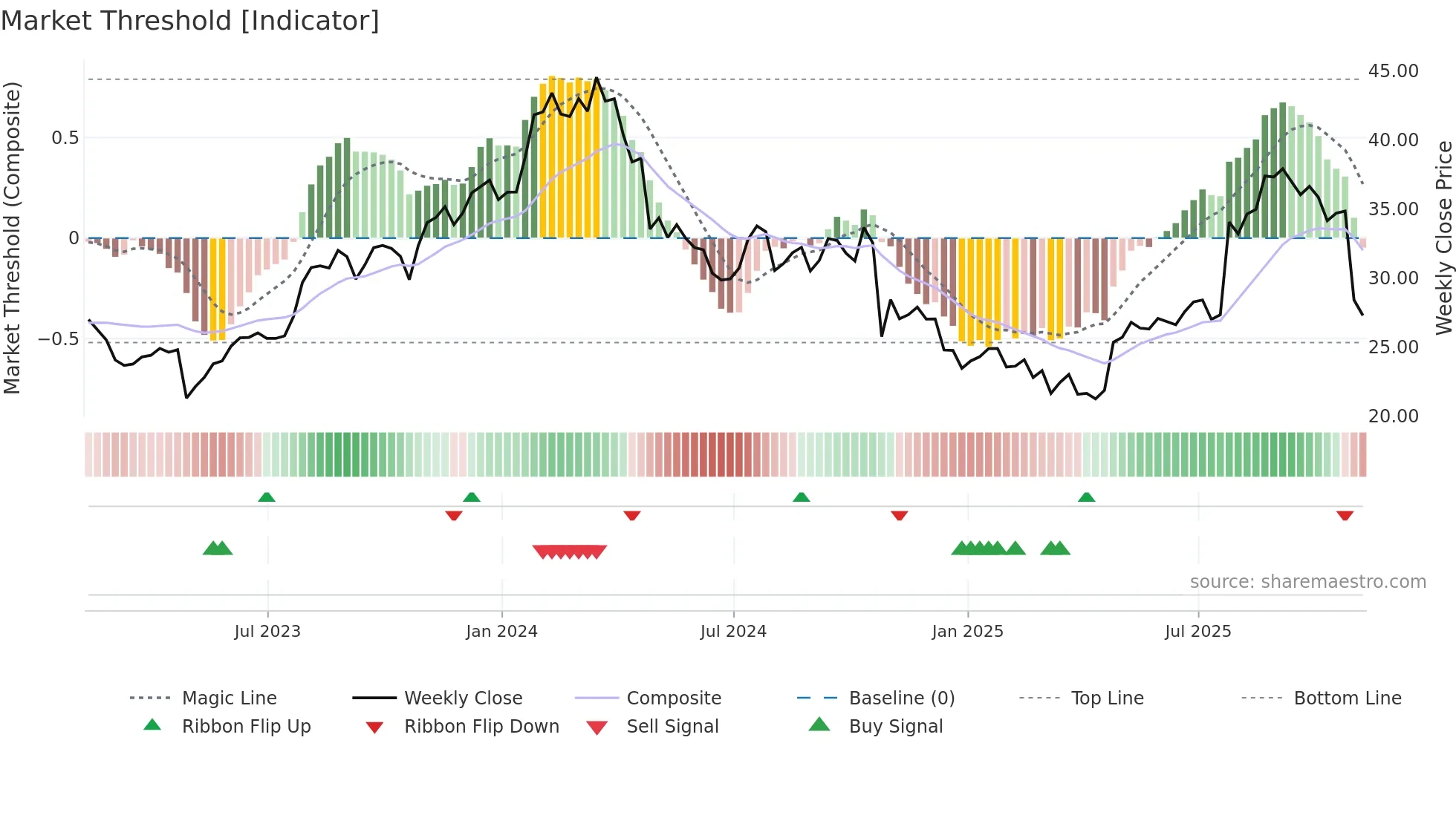 GIC weekly Market Threshold chart