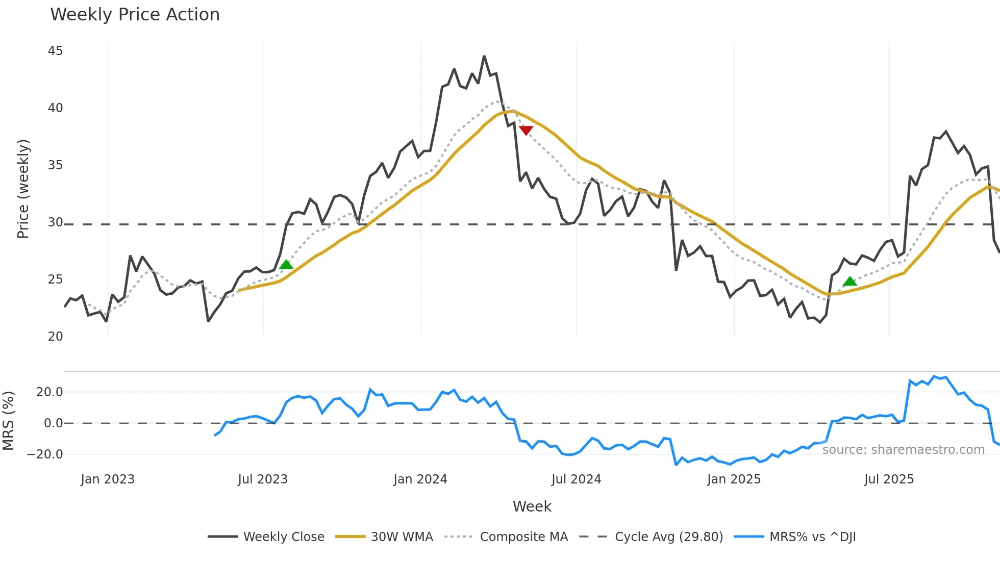 GIC weekly Price Action chart, closing 2025-11-07