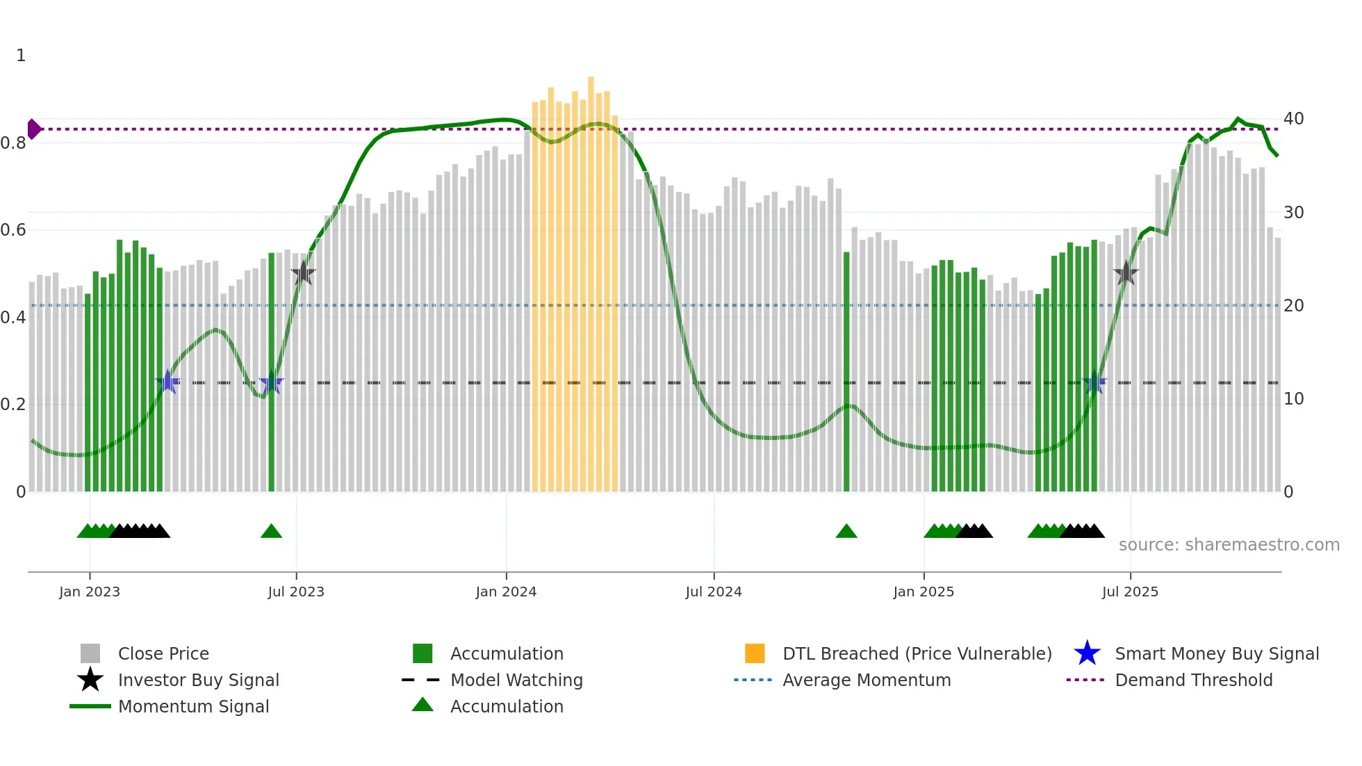GIC weekly Smart Money chart